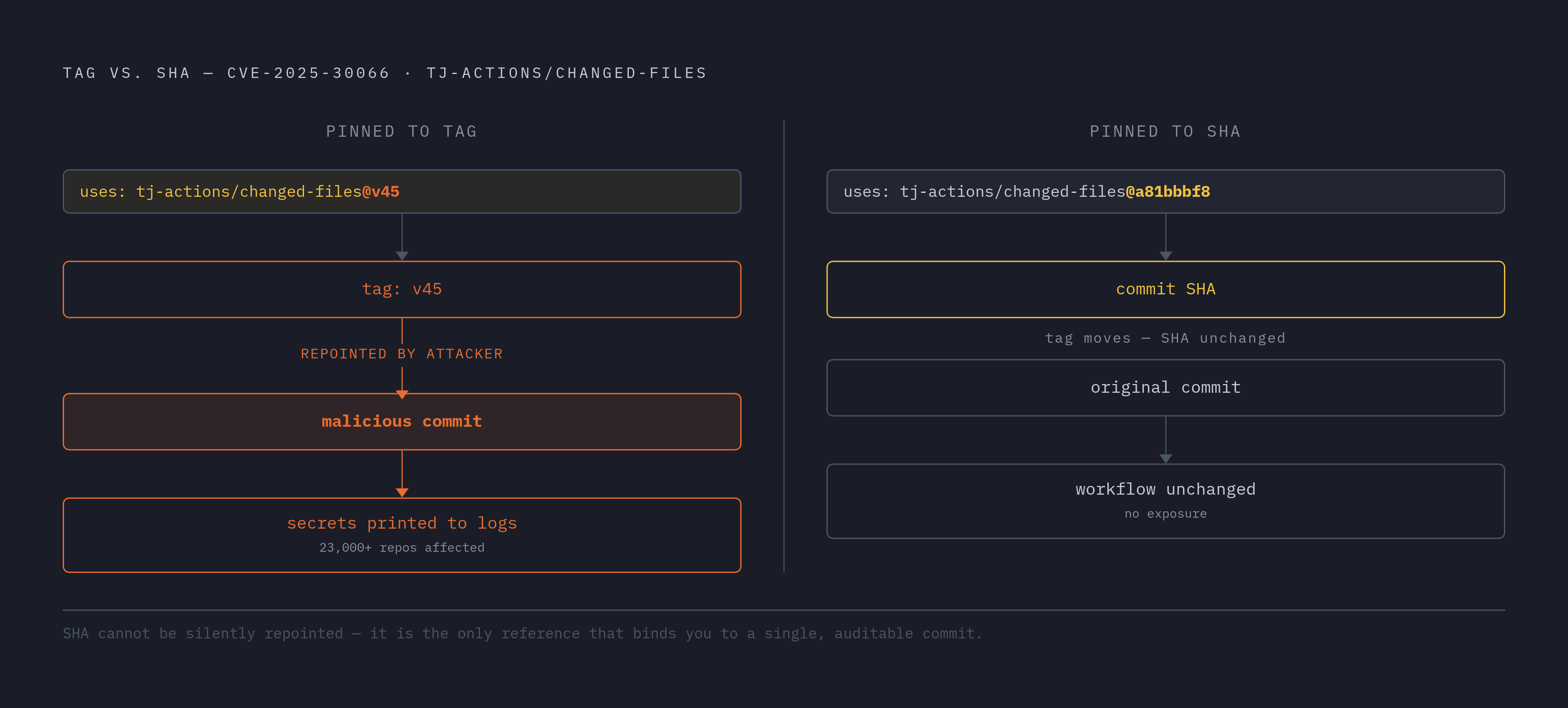 Diagram: Mutable Tag vs. Immutable SHA: What Changes in a Compromise. Visualizes: Visualize the asymmetry between a mutable version tag and an immutable commit SHA in a GitHub Actions workflow compromise.