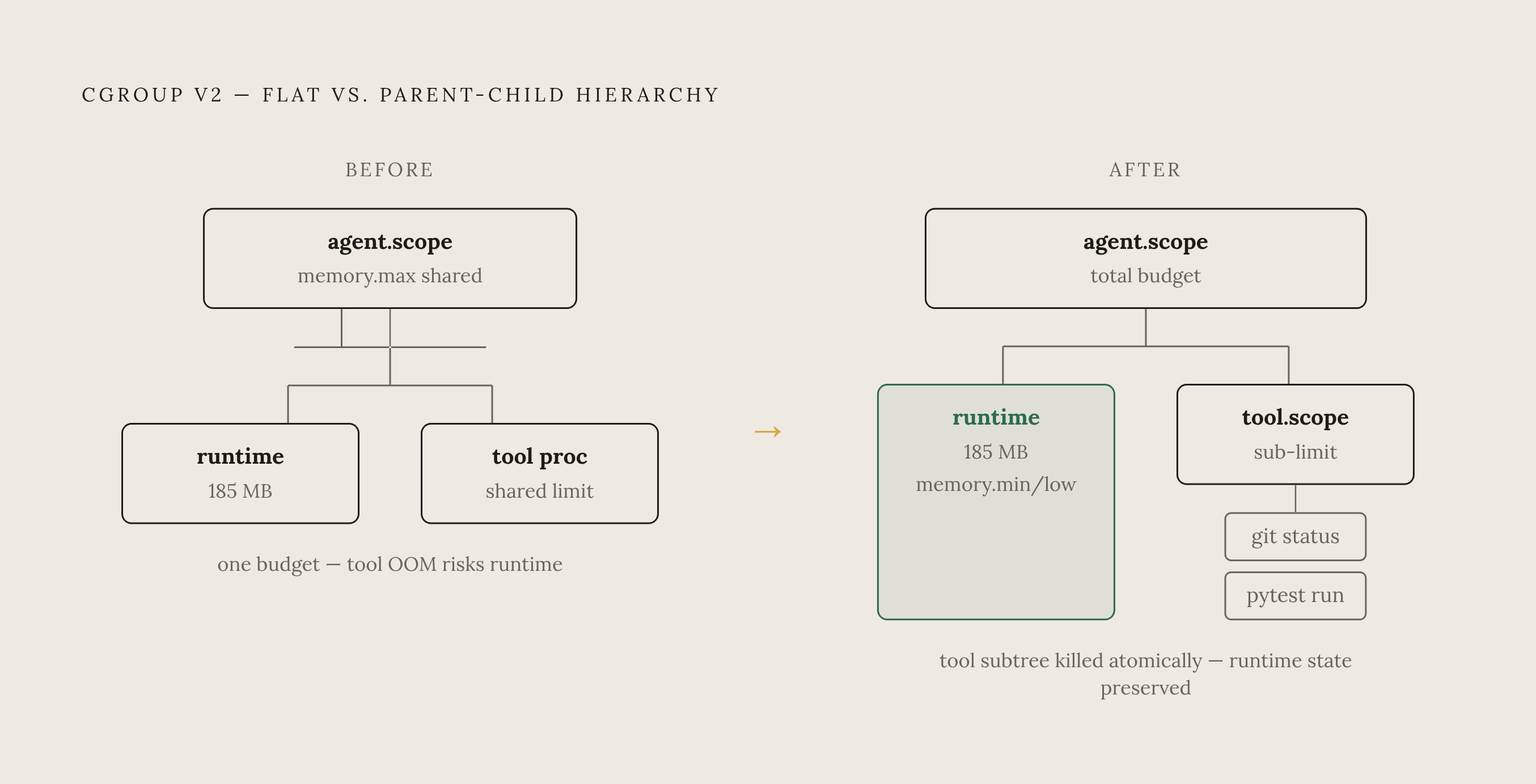 Diagram: Tool-Call Hierarchy: One Budget Becomes Two. Visualizes: Show the before/after structure of cgroup v2 hierarchy design for agent workloads.