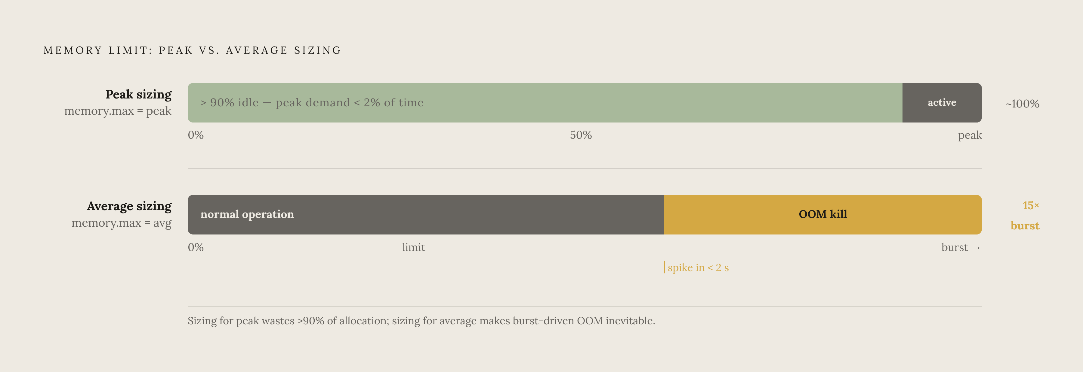 Diagram: The Memory Sizing Trap: Peak vs. Average. Visualizes: Illustrate the binary choice problem in memory limit configuration for agent workloads.