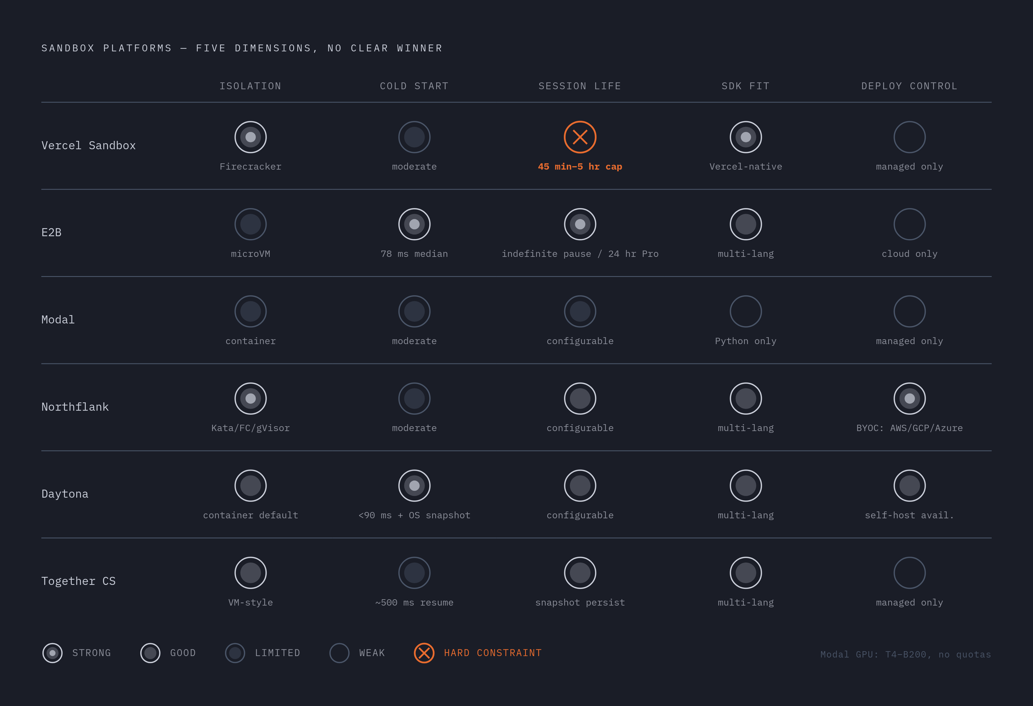 Diagram: Six Platforms, Five Dimensions: Where Each One Actually Leads. Visualizes: Show six sandbox platforms rated across five decision dimensions: isolation strength, cold-start speed, session persistence, SDK fit, and deployment control.