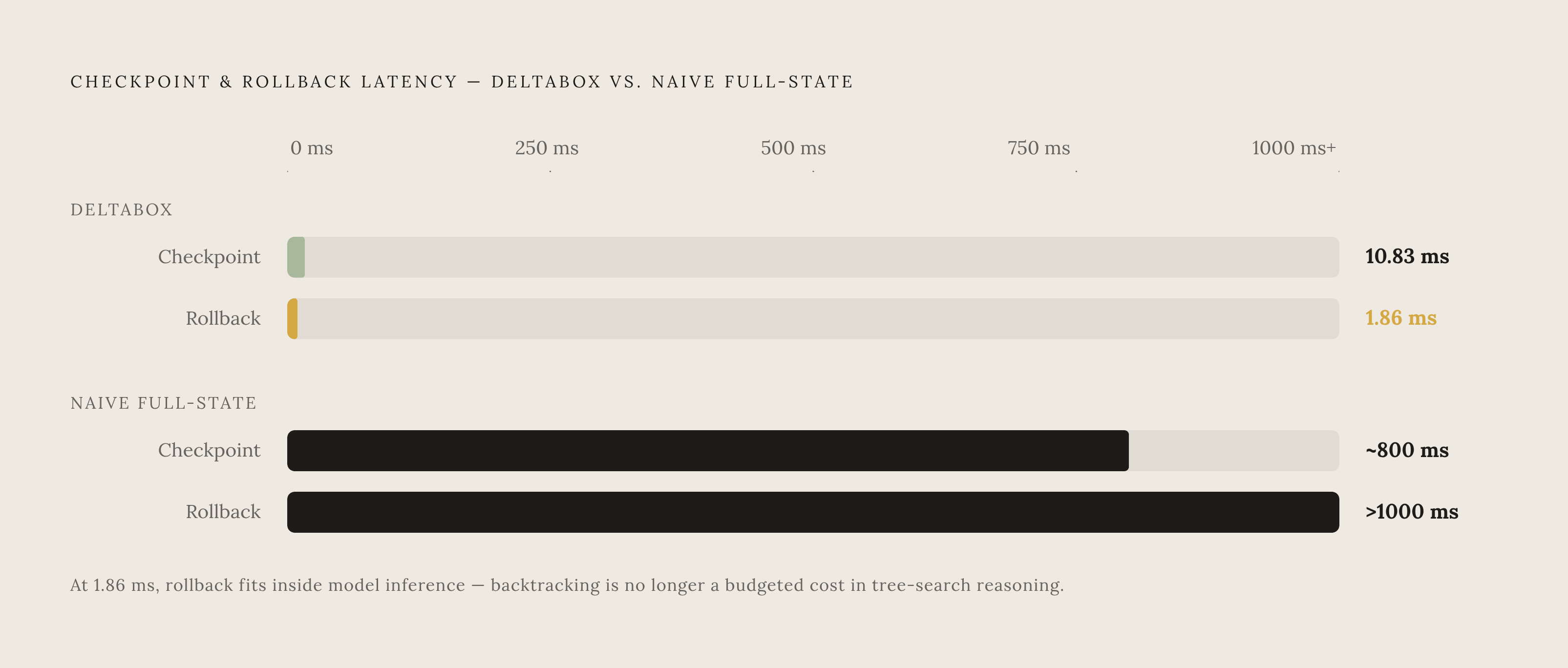 Diagram: DeltaBox: Checkpoint and Rollback in Milliseconds. Visualizes: Show the checkpoint and rollback latencies DeltaBox achieves versus the naive full-state alternatives.