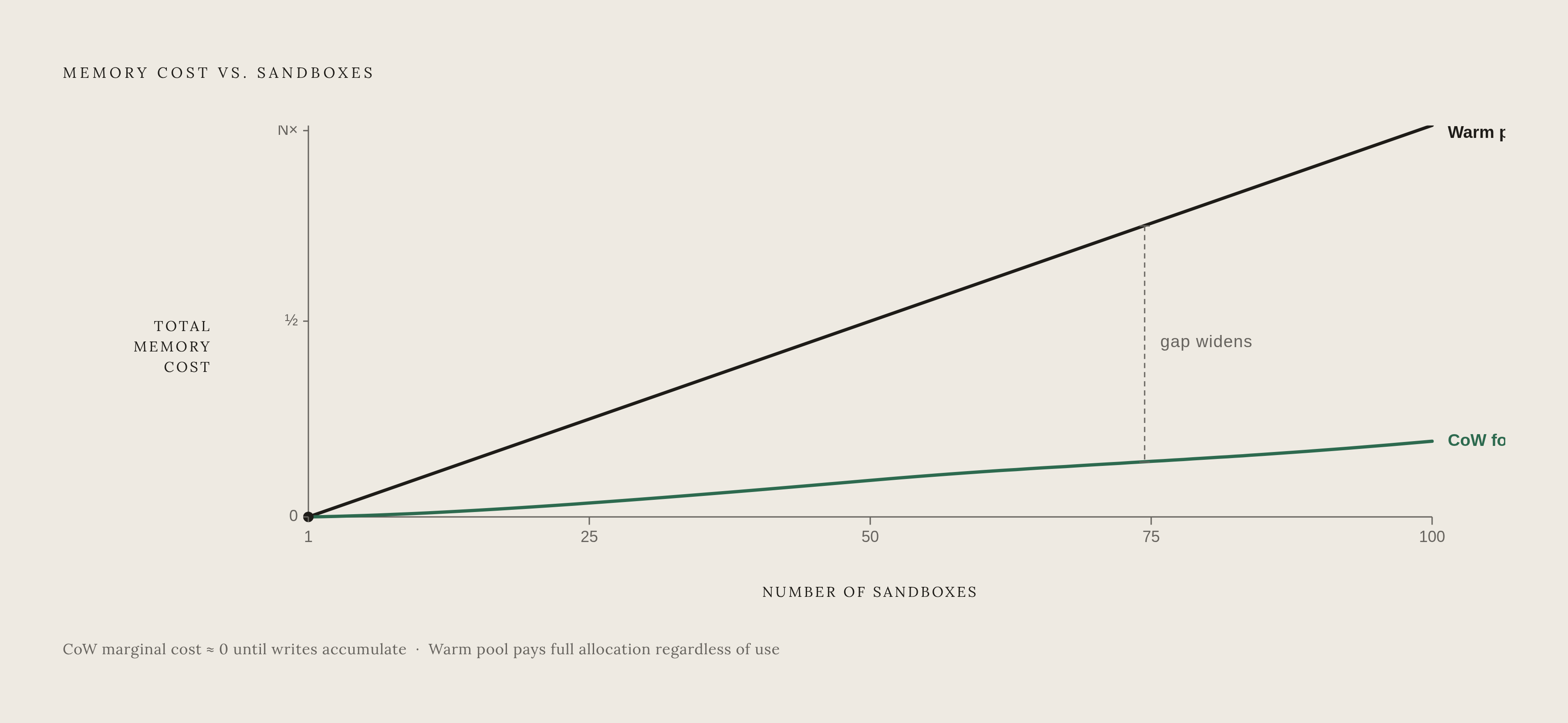 Diagram: CoW Forking vs. Warm Pools: Memory Cost as N Grows. Visualizes: Illustrate the diverging cost structure between two sandbox provisioning approaches as the number of sandboxes (N) increases.