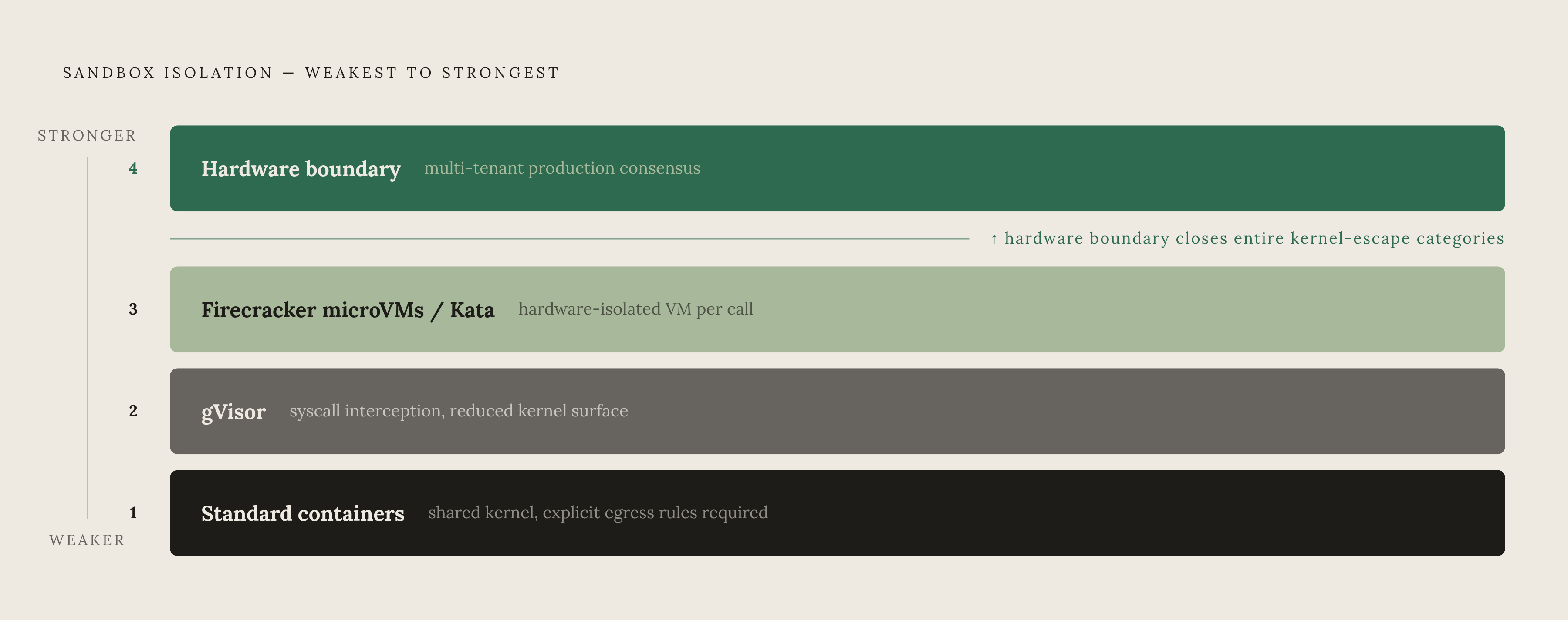 Diagram: The Sandbox Isolation Hierarchy. Visualizes: Illustrate the four-level hierarchy of sandbox isolation options for agent tool calls, from weakest to strongest.
