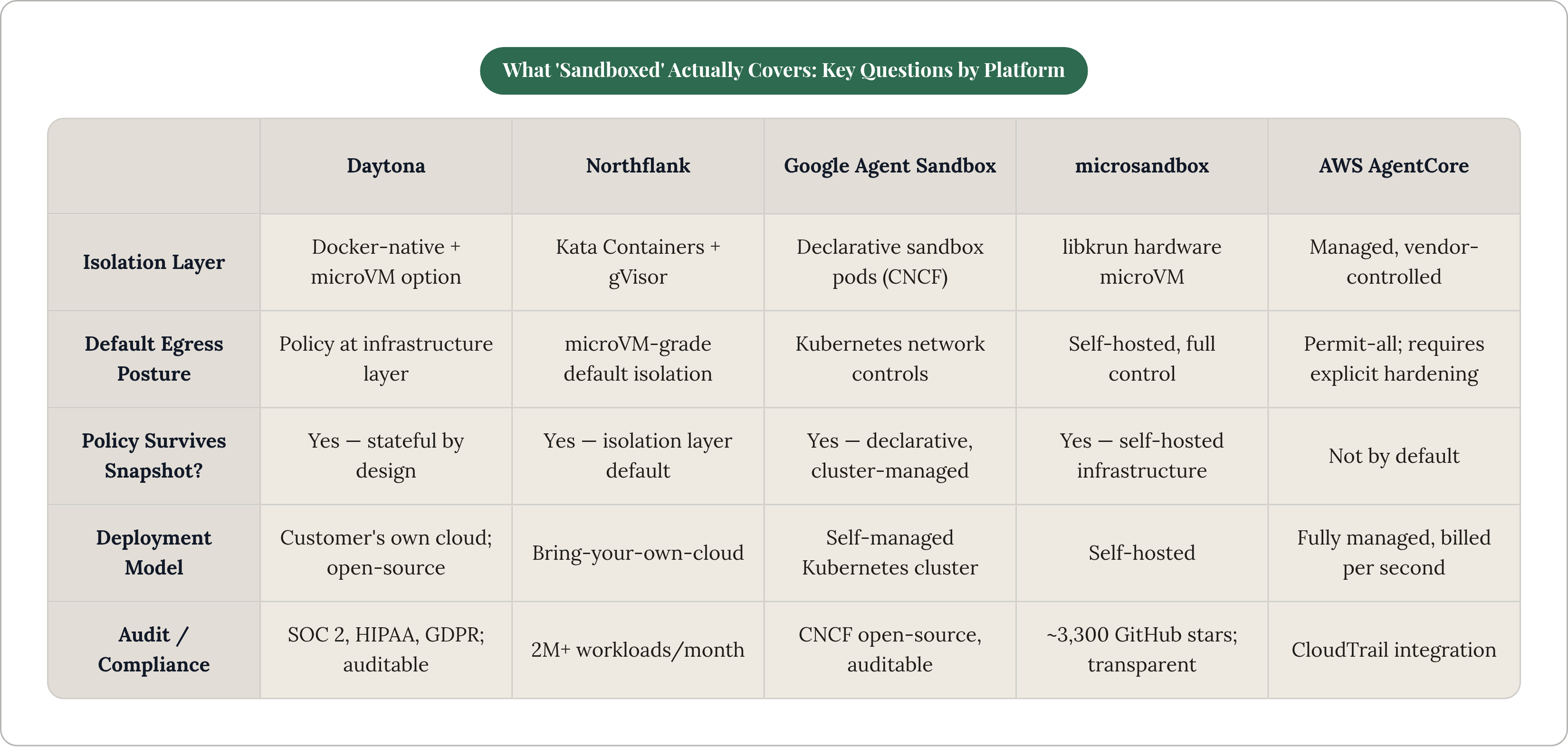 Table: What 'Sandboxed' Actually Covers: Key Questions by Platform. Compares Isolation Layer, Default Egress Posture, Policy Survives Snapshot?, Deployment Model, and 1 more by Daytona, Northflank, Google Agent Sandbox, microsandbox, and 1 more.