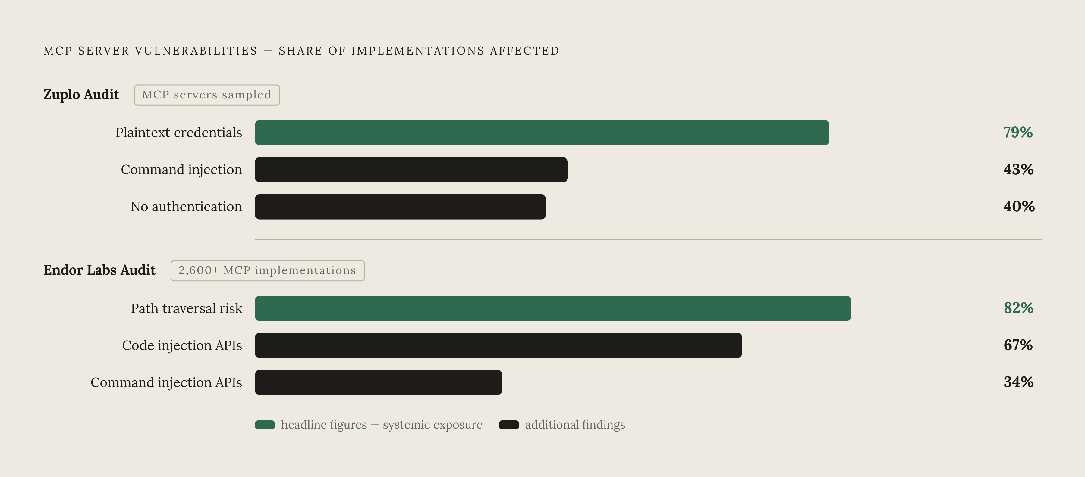 Diagram: The MCP Attack Surface by the Numbers. Visualizes: Show the scale of vulnerabilities in MCP server implementations using concrete statistics from two audits.