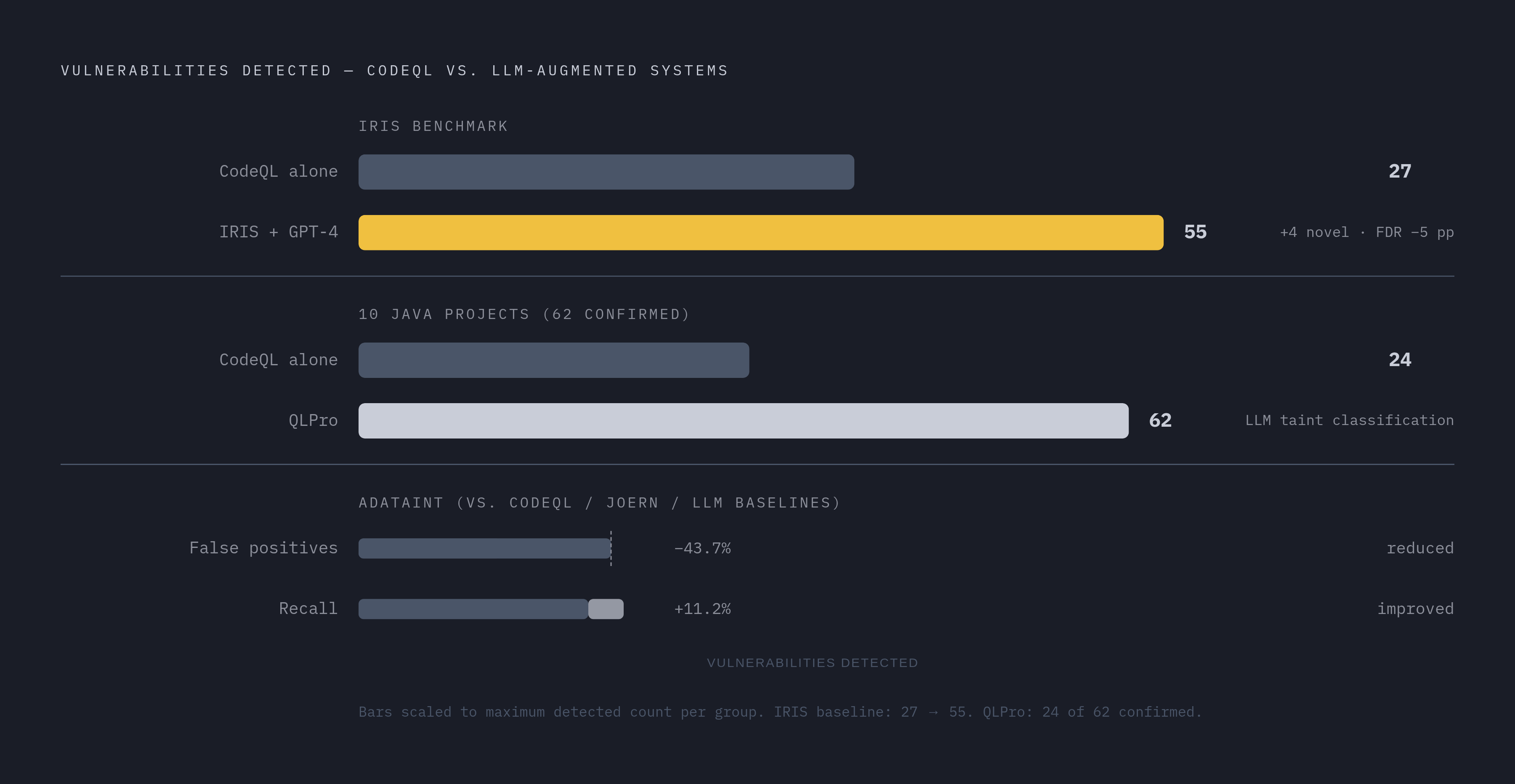 Diagram: Hybrid Analysis vs. CodeQL Alone: The Detection Gap. Visualizes: Show a side-by-side magnitude comparison of vulnerability detection results for CodeQL alone versus three hybrid LLM-augmented systems.
