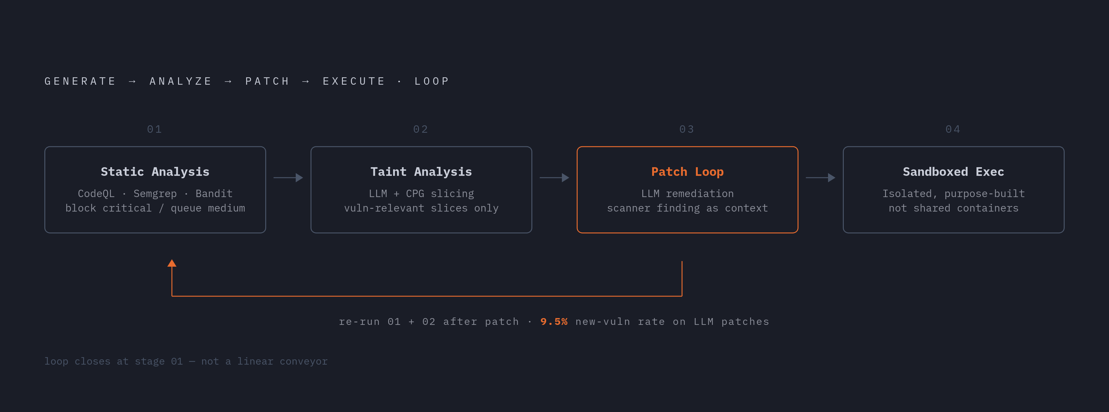 Diagram: The Pipeline Is a Loop, Not a Conveyor. Visualizes: Illustrate the four-stage generate-analyze-patch-execute loop described in the production pipeline section.