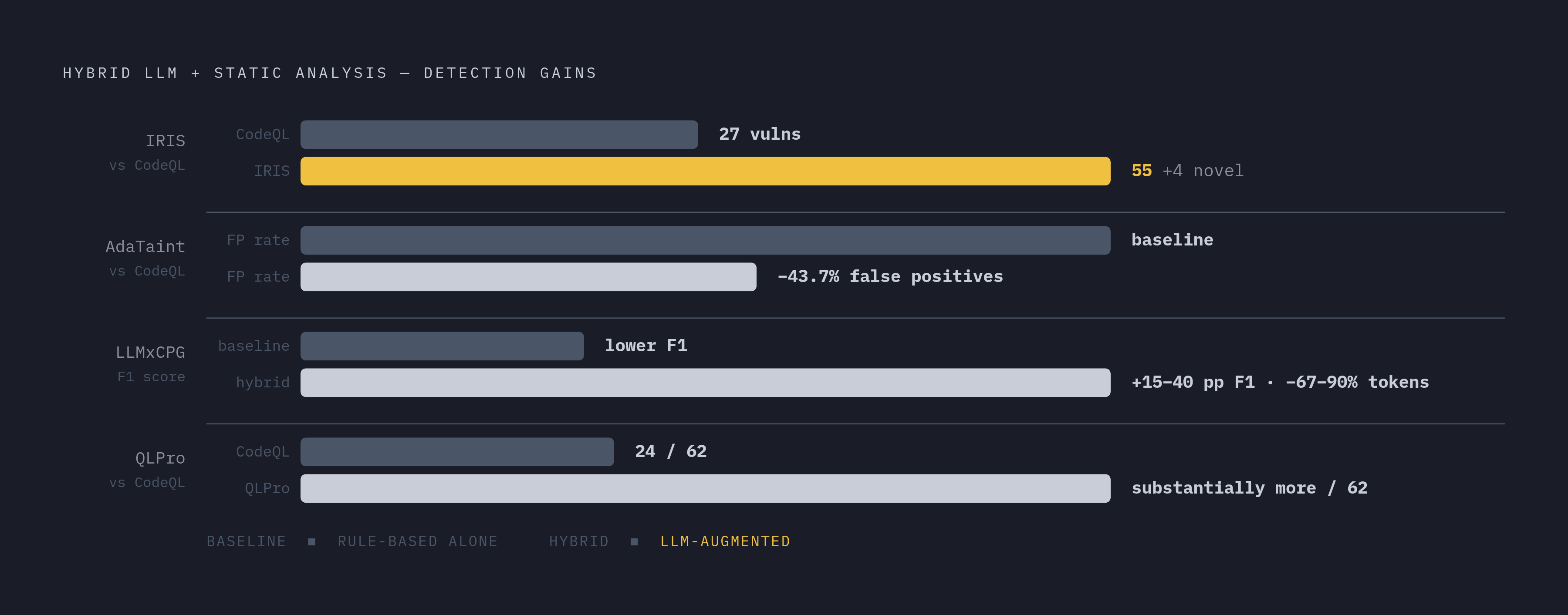 Diagram: Hybrid vs. Rule-Based: Detection Results Compared. Visualizes: Show a side-by-side magnitude comparison of four tool matchups demonstrating how LLM-augmented static analysis outperforms pure rule-based scanners.