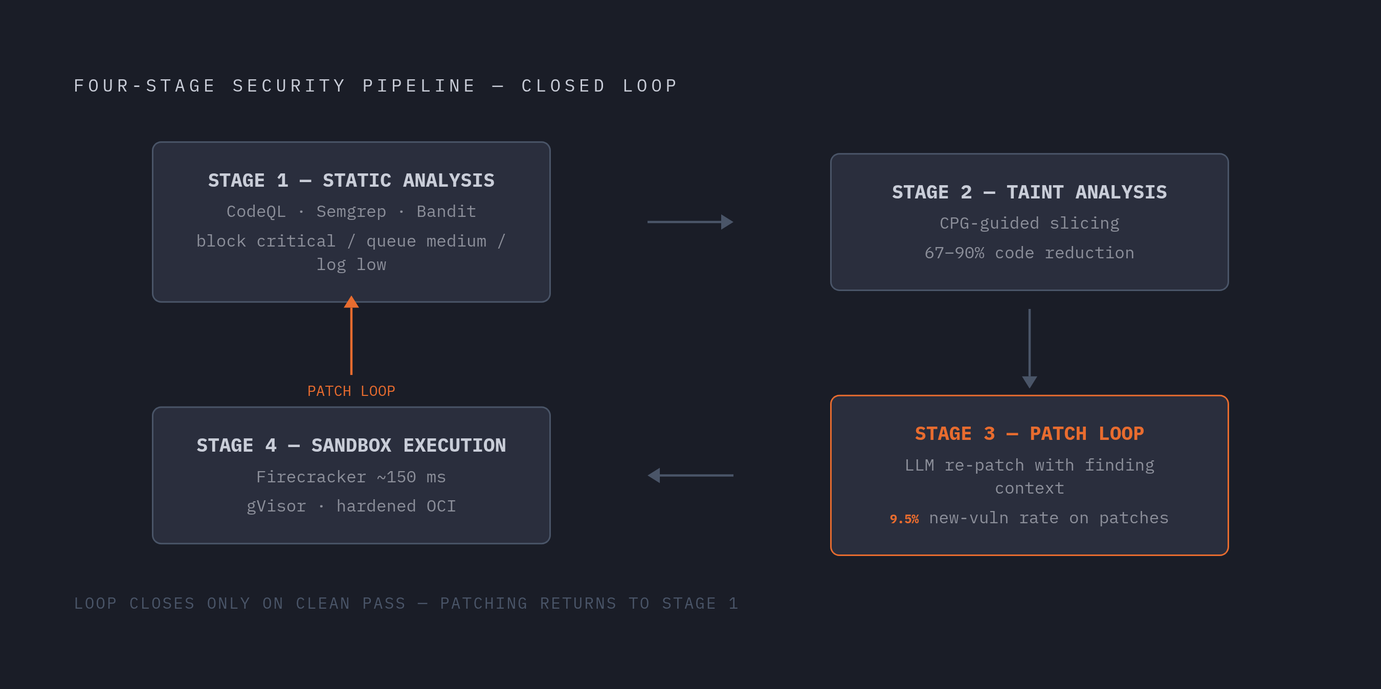 Diagram: The Pre-Execution Pipeline: A Four-Stage Loop. Visualizes: Illustrate the four-stage security pipeline as a closed loop, not a linear conveyor.