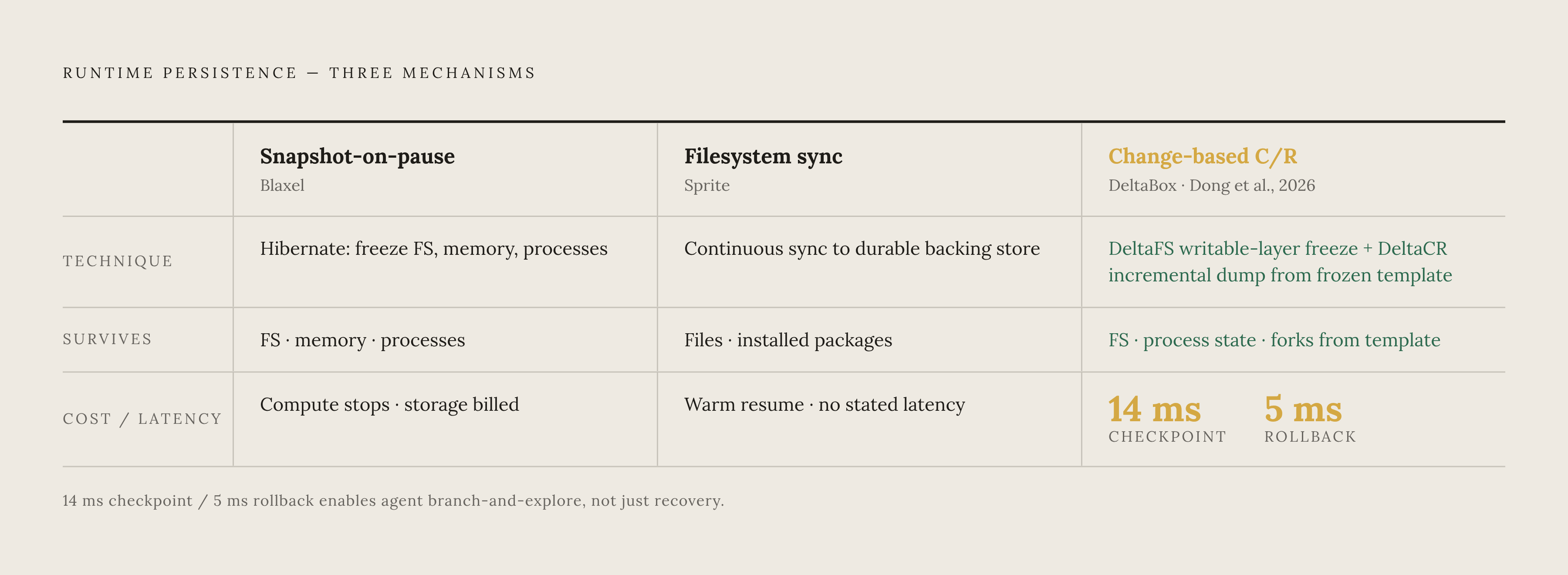 Diagram: Three Mechanisms: What Each Runtime Persistence Approach Preserves. Visualizes: Show three distinct runtime persistence mechanisms side by side, each with its name, its core technique, and what survives.