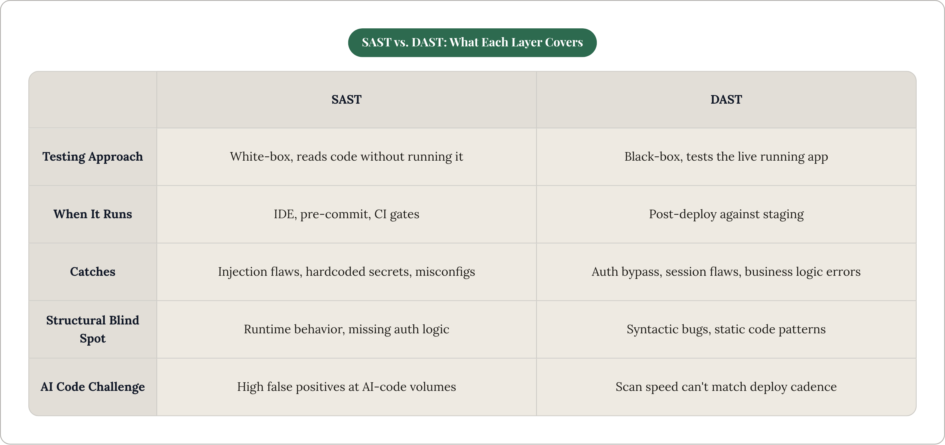 Table: SAST vs. DAST: What Each Layer Covers. Compares Testing Approach, When It Runs, Catches, Structural Blind Spot, and 1 more by SAST and DAST.