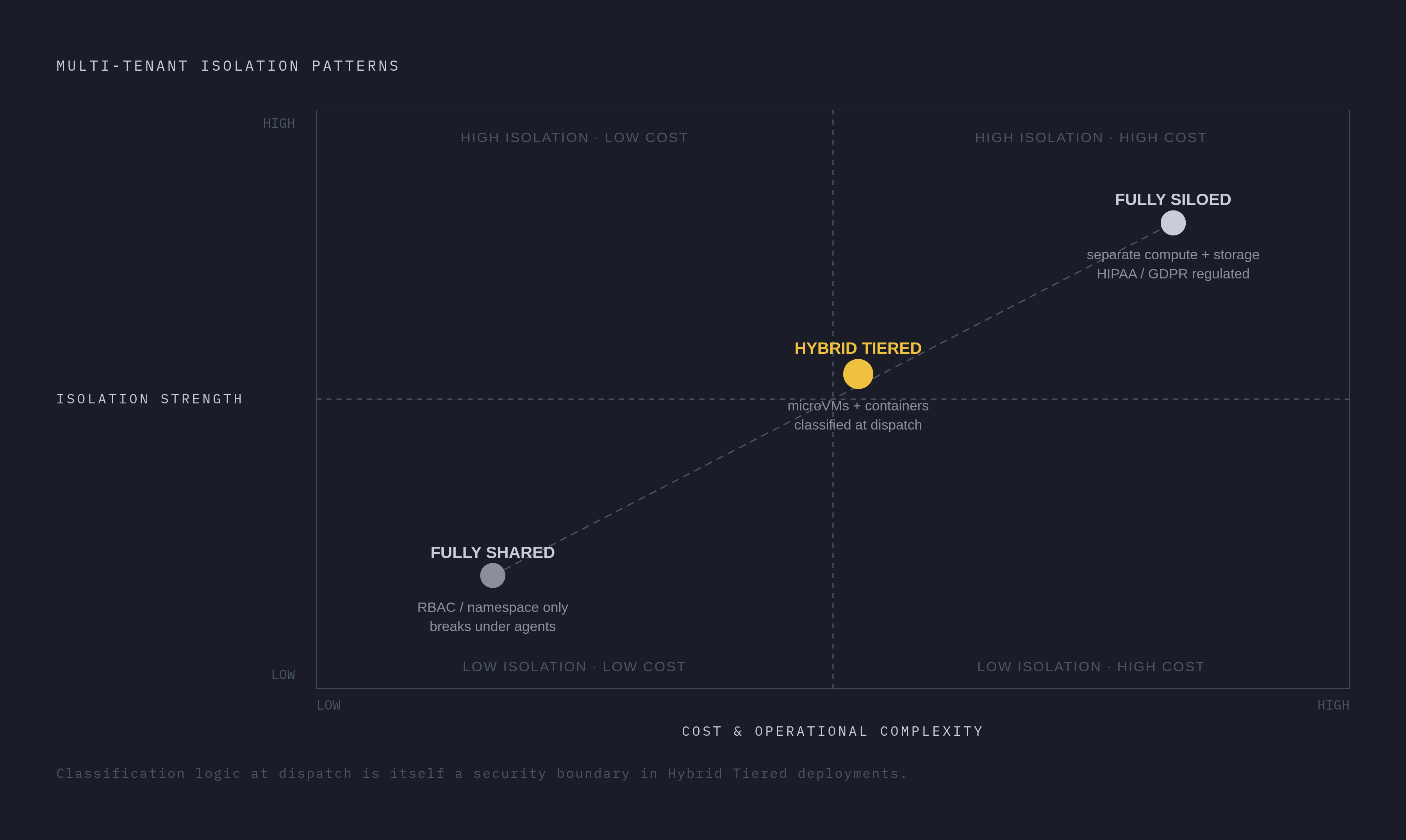 Diagram: Three Architectural Patterns: Security vs. Cost. Visualizes: Show three multi-tenant isolation patterns plotted against two axes — isolation strength (blast radius) and cost/operational complexity.