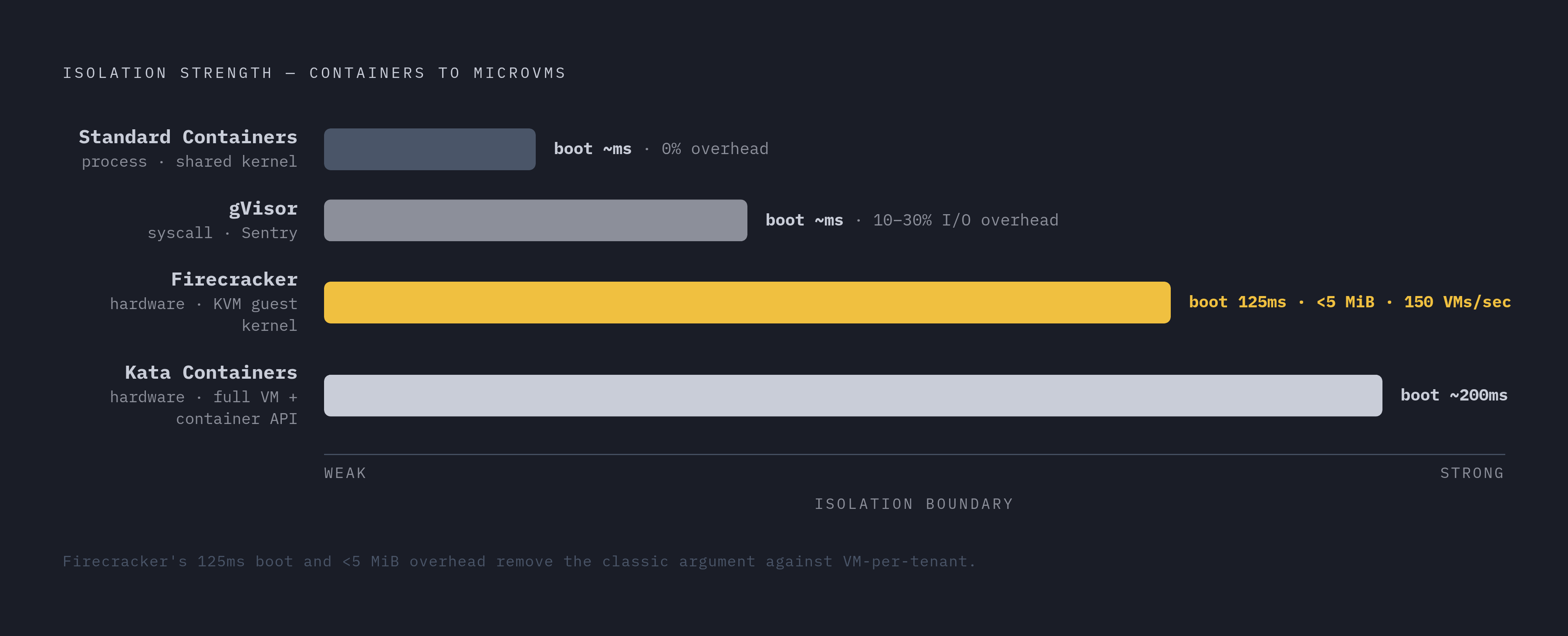 Diagram: Four Isolation Tiers: What Each One Actually Guarantees. Visualizes: Show four isolation approaches as a ranked spectrum from weakest to strongest boundary, with their key specs.