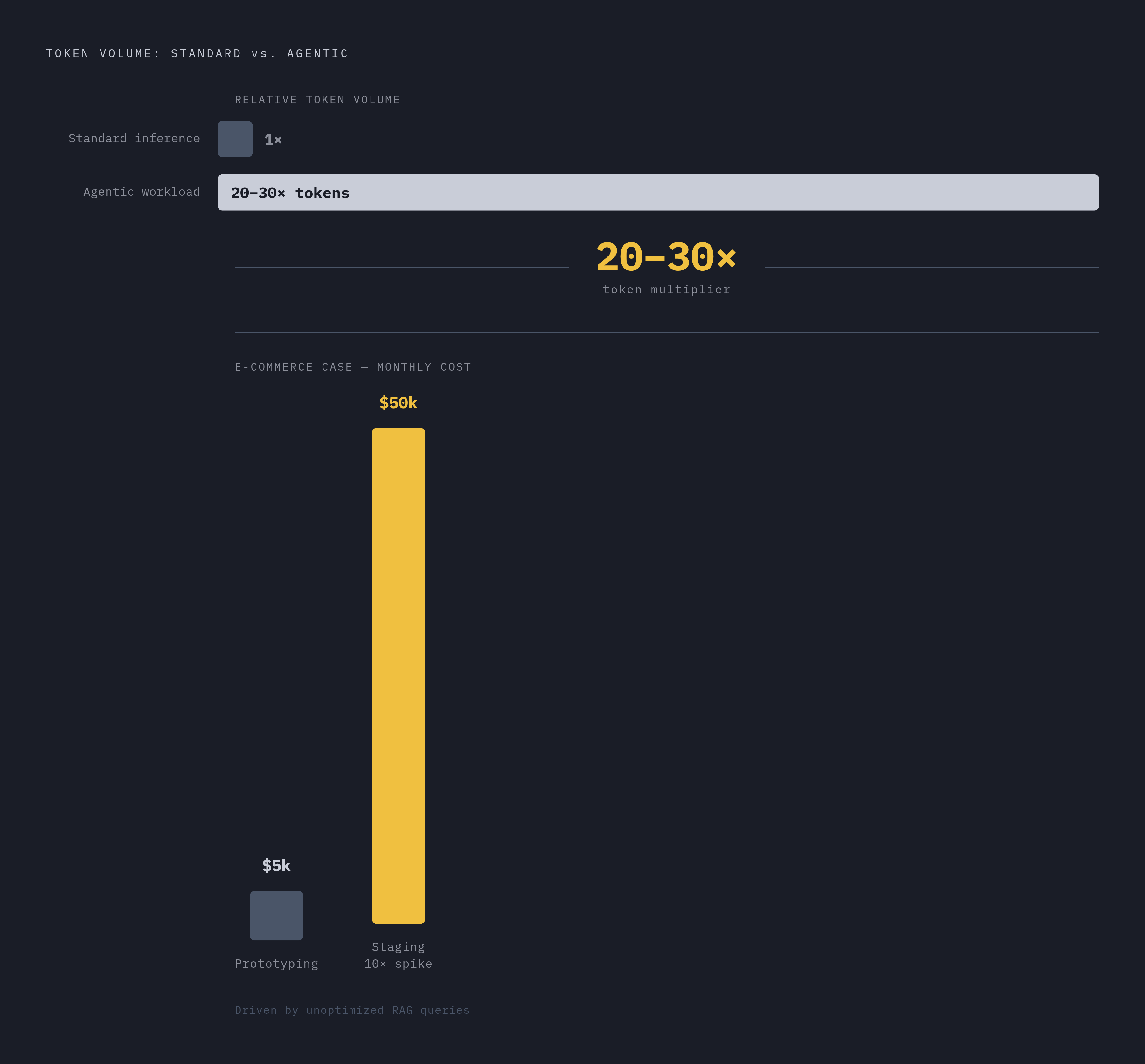 Diagram: Agentic Token Load vs. Standard AI Calls. Visualizes: Show the scale difference between a standard generative AI call and an agentic workload: agentic systems consume 20–30× the token volume of a standard inference call.