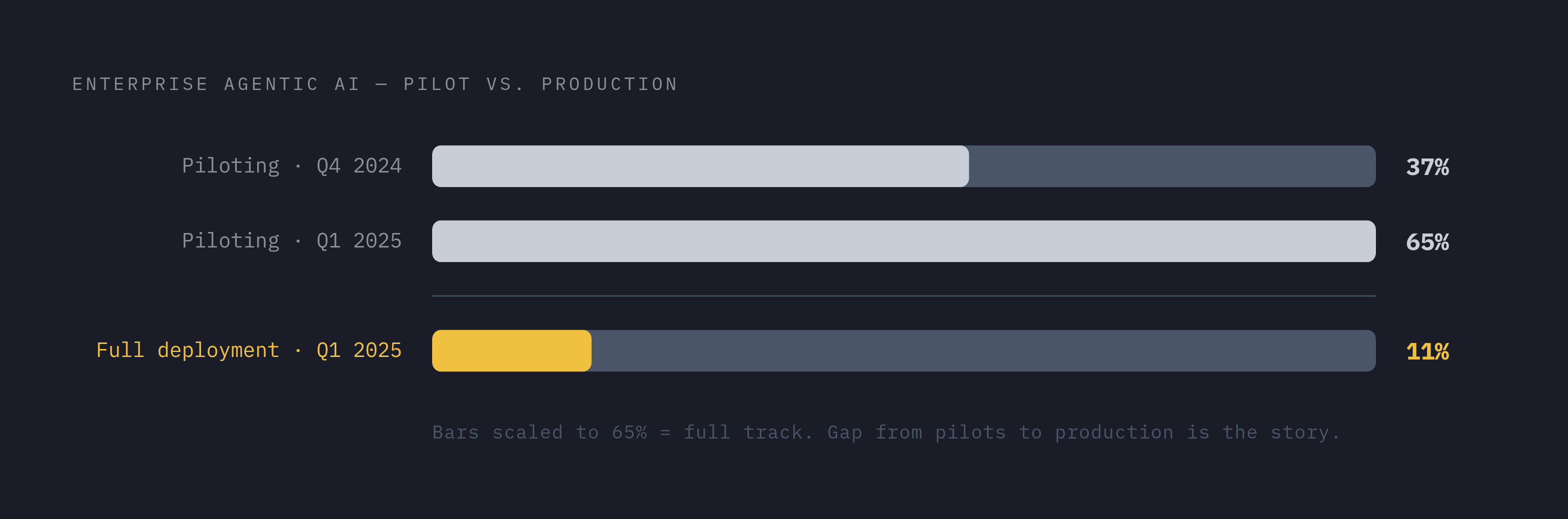 Diagram: The Pilot-to-Production Gap in Agentic AI. Visualizes: Visualize the sharp contrast between enterprise adoption at three stages: 37% running agentic AI pilots in Q4 2024, 65% running pilots by Q1 2025, and only 11% at full deployment as of…