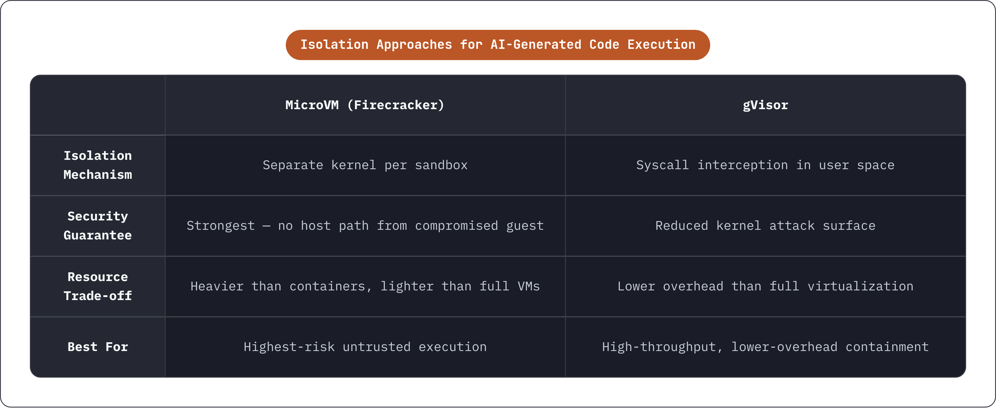 Table: Isolation Approaches for AI-Generated Code Execution. Compares Isolation Mechanism, Security Guarantee, Resource Trade-off and Best For by MicroVM (Firecracker) and gVisor.