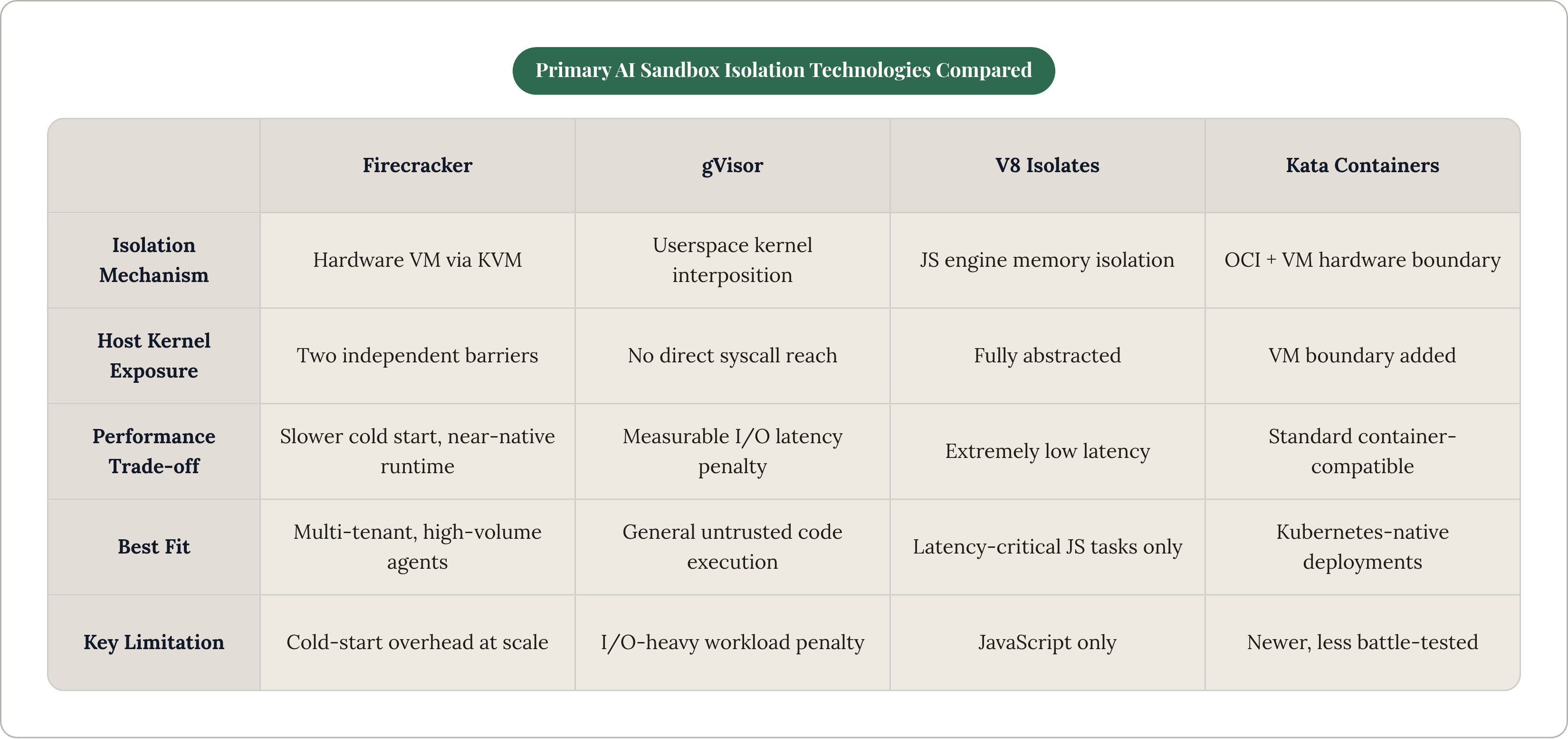 Table: Primary AI Sandbox Isolation Technologies Compared. Compares Isolation Mechanism, Host Kernel Exposure, Performance Trade-off, Best Fit, and 1 more by Firecracker, gVisor, V8 Isolates and Kata Containers.
