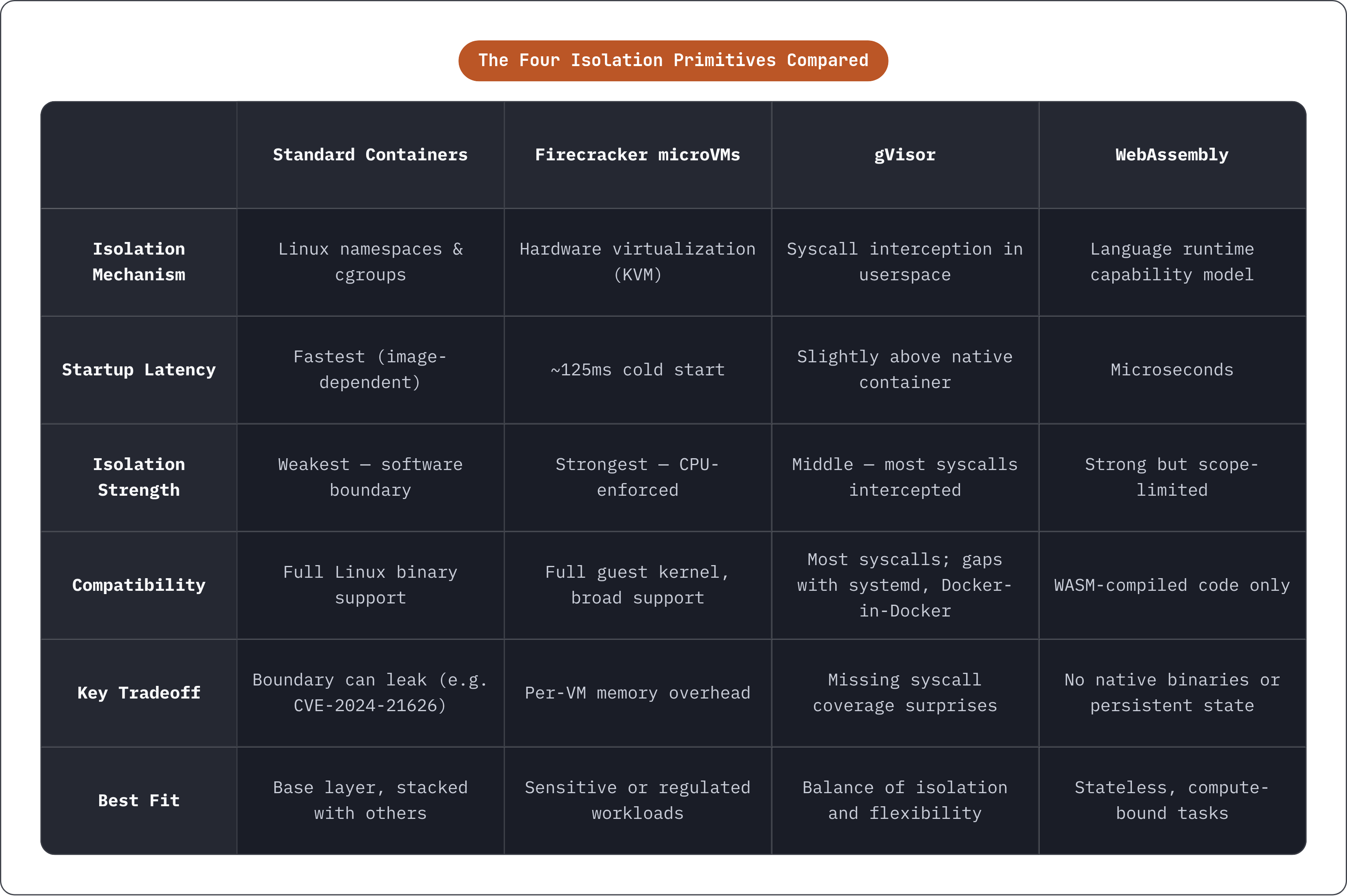 Table: The Four Isolation Primitives Compared. Compares Isolation Mechanism, Startup Latency, Isolation Strength, Compatibility, and 2 more by Standard Containers, Firecracker microVMs, gVisor and WebAssembly.