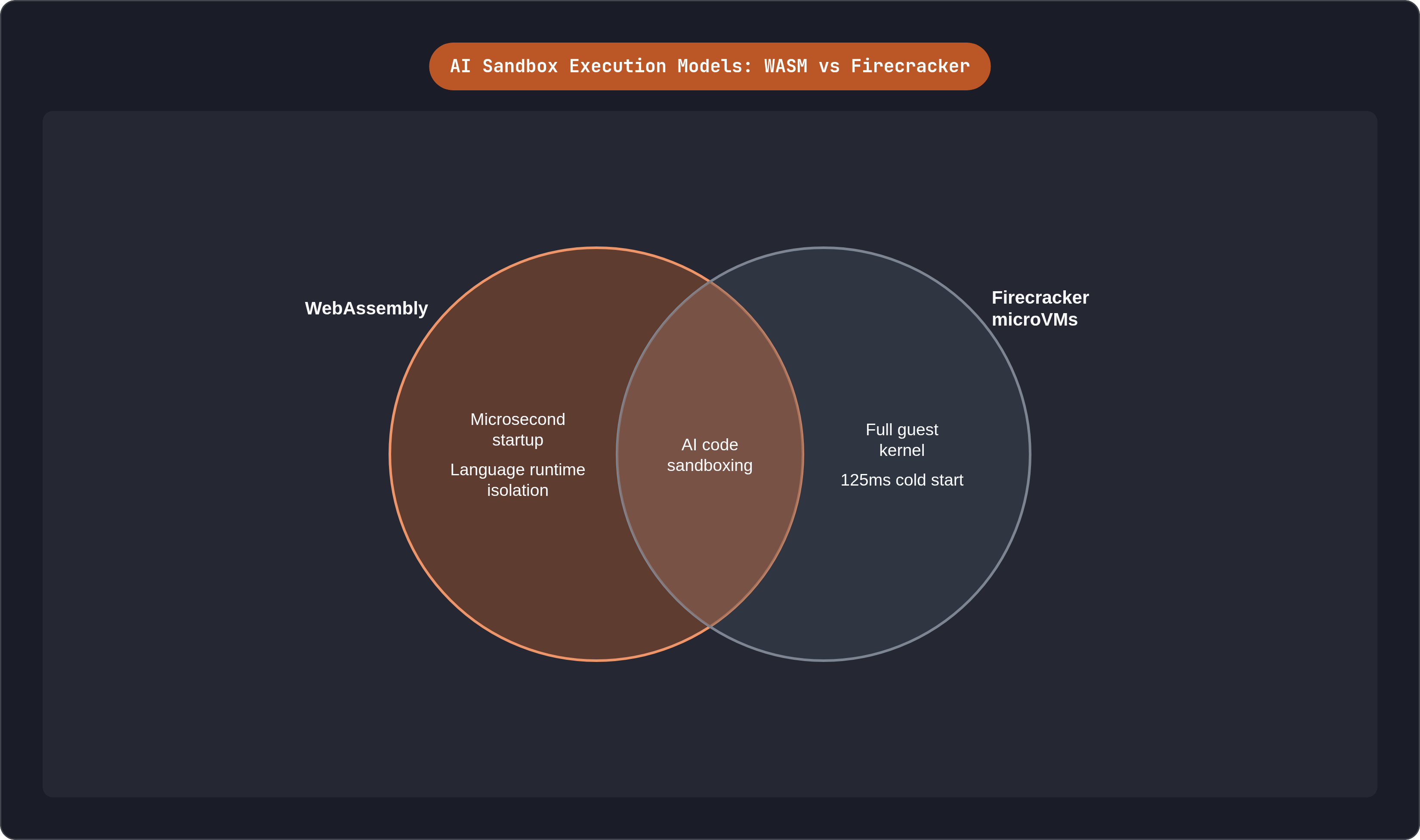 Venn diagram: AI Sandbox Execution Models: WASM vs Firecracker. Compares WebAssembly and Firecracker microVMs; overlap: Shared Traits.