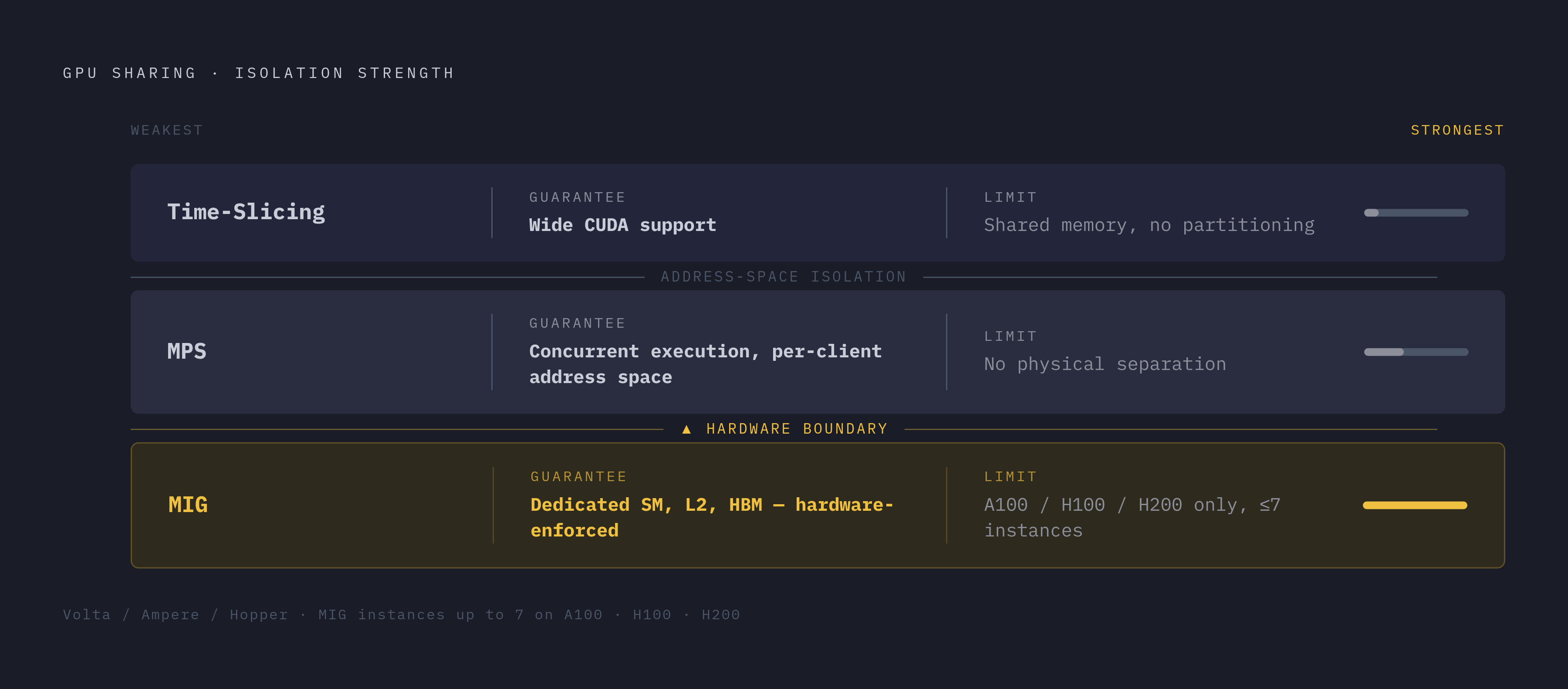 Diagram: Three GPU Sharing Models: A Hierarchy of Isolation Guarantees. Visualizes: Show three GPU sharing mechanisms ranked from weakest to strongest isolation: Time-Slicing (software-only, no hardware partitioning, shared memory, works on a wide…