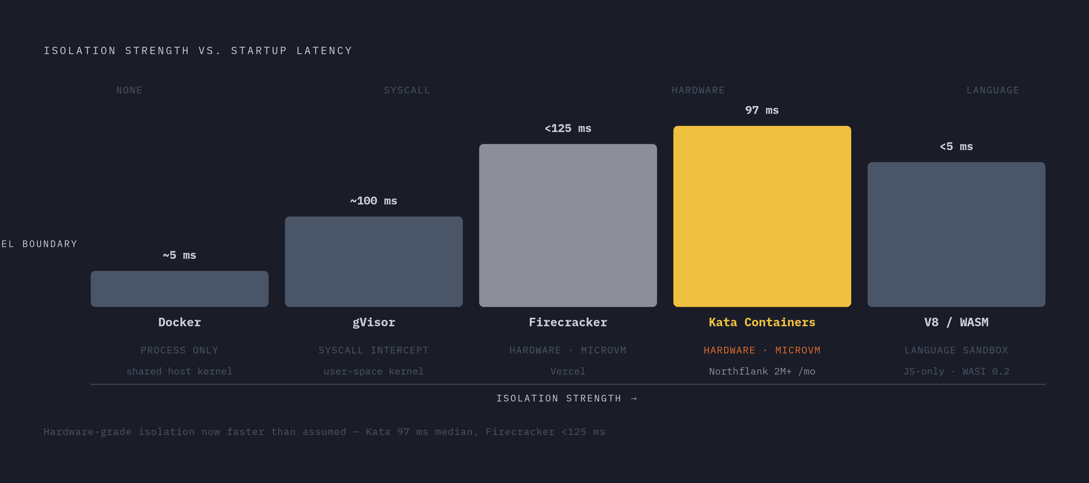 Diagram: Isolation Technology Spectrum: Speed vs. Boundary Strength. Visualizes: Visualize a ranked spectrum of isolation technologies from weakest-to-strongest kernel boundary, showing that startup latency does not increase with isolation strength…