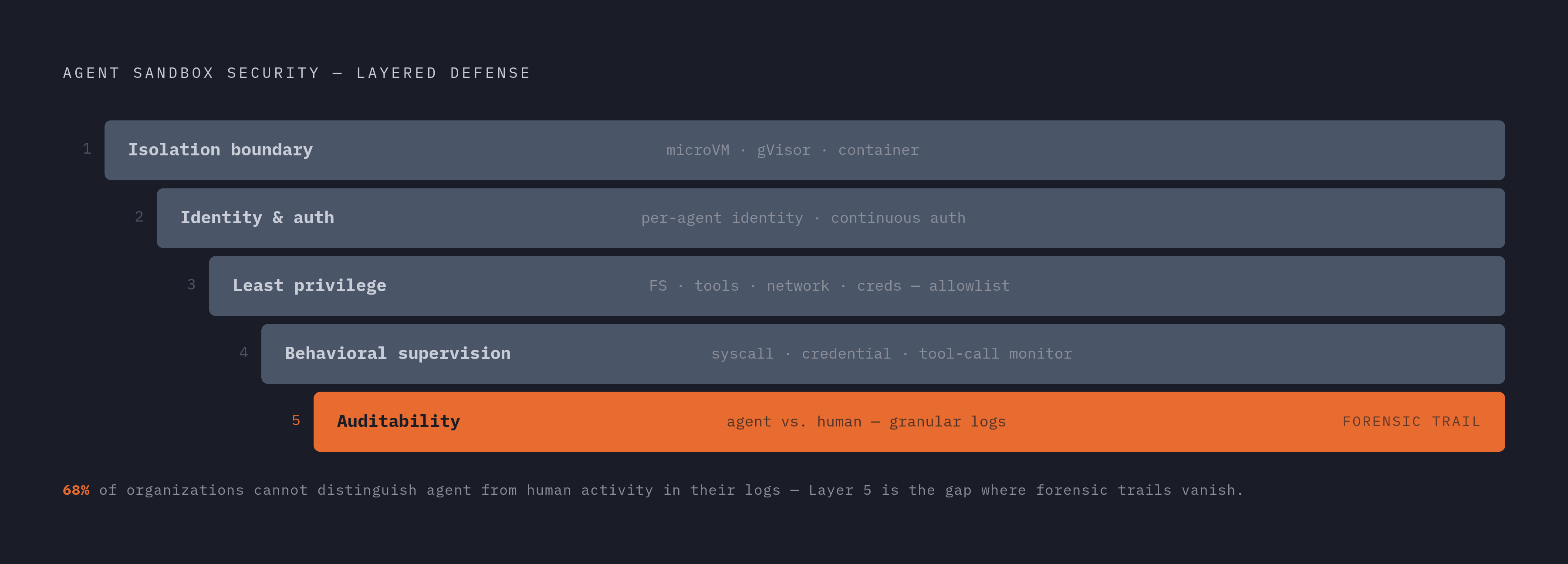 Diagram: The Five Layers of a Complete Agent Sandbox. Visualizes: Visualize a stacked five-layer model showing how agent sandbox security is built up, where each layer covers a threat the one below it cannot.