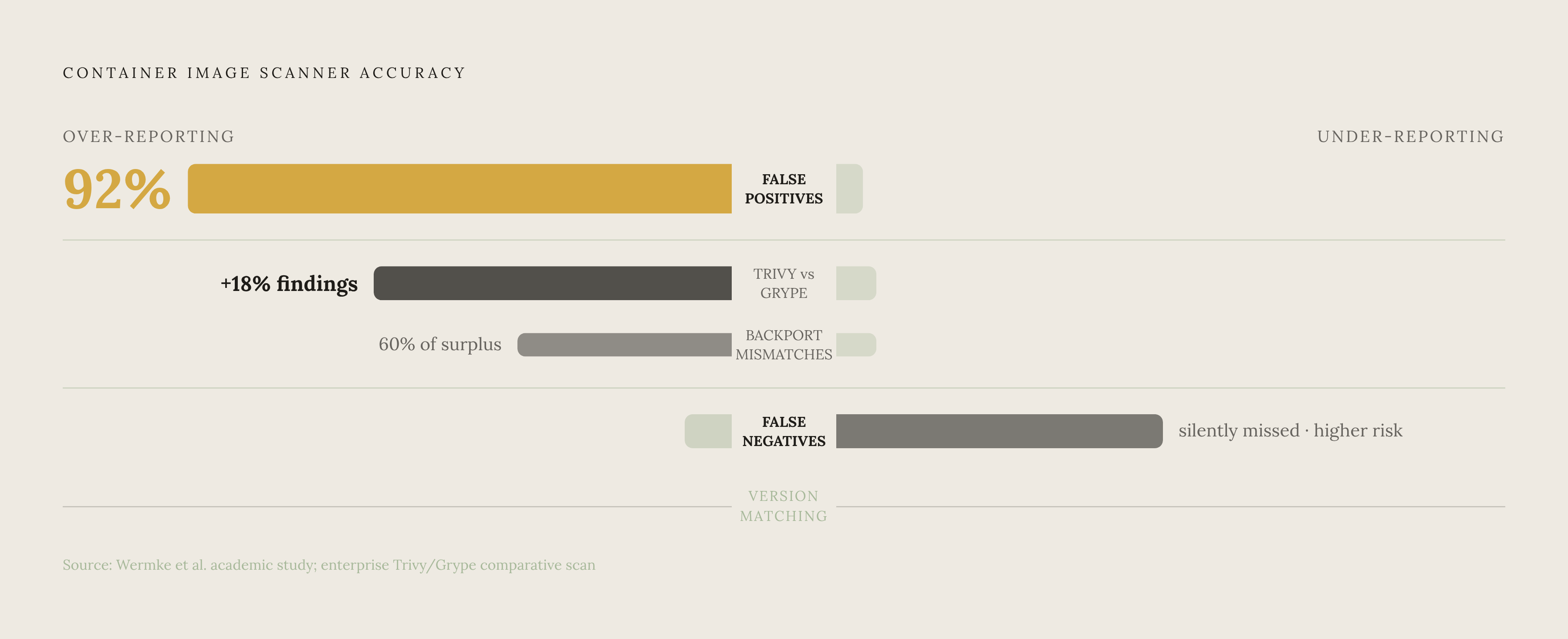 Diagram: The False Positive Problem: Why Finding Counts Mislead. Visualizes: Visualize the accuracy tension in container image scanning.