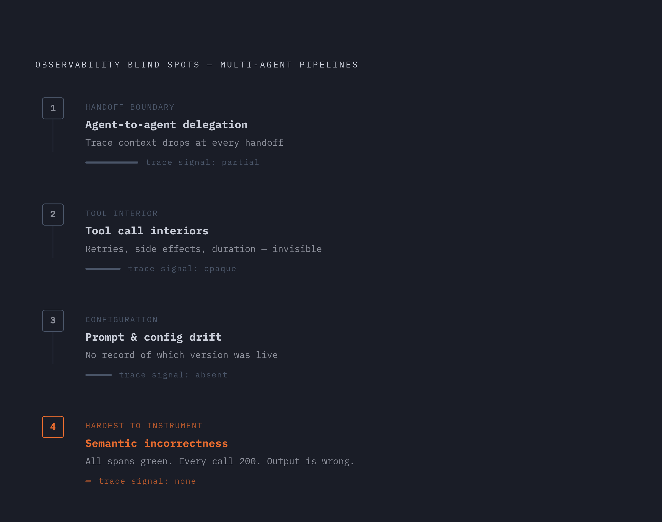 Diagram: The Four Blind Spots in Agent Pipeline Visibility. Visualizes: Visualize the four structural places where observability breaks down in multi-agent pipelines, presented as a sequential flow or numbered progression: (1) Agent-to-agent…