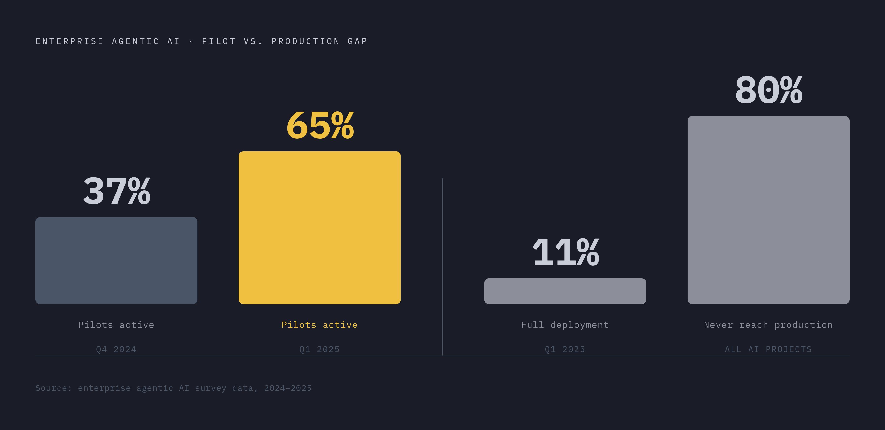 Diagram: Pilot Boom, Deployment Stall. Visualizes: Show the contrast between the rapid growth of enterprise agentic AI pilots and the stubbornly flat full-deployment rate: pilots nearly doubled in one quarter from 37% in Q4 2024 to 65% in Q1 2025…