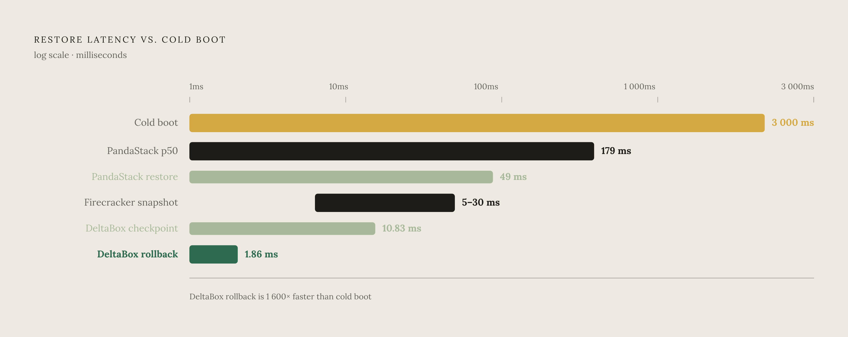 Diagram: Restore Latency vs. Cold Boot: A Different Category of Operation. Visualizes: Show the stark magnitude contrast between cold boot time (~3 seconds) and the various restore/checkpoint latencies: Firecracker snapshot-restore at 5–30ms…