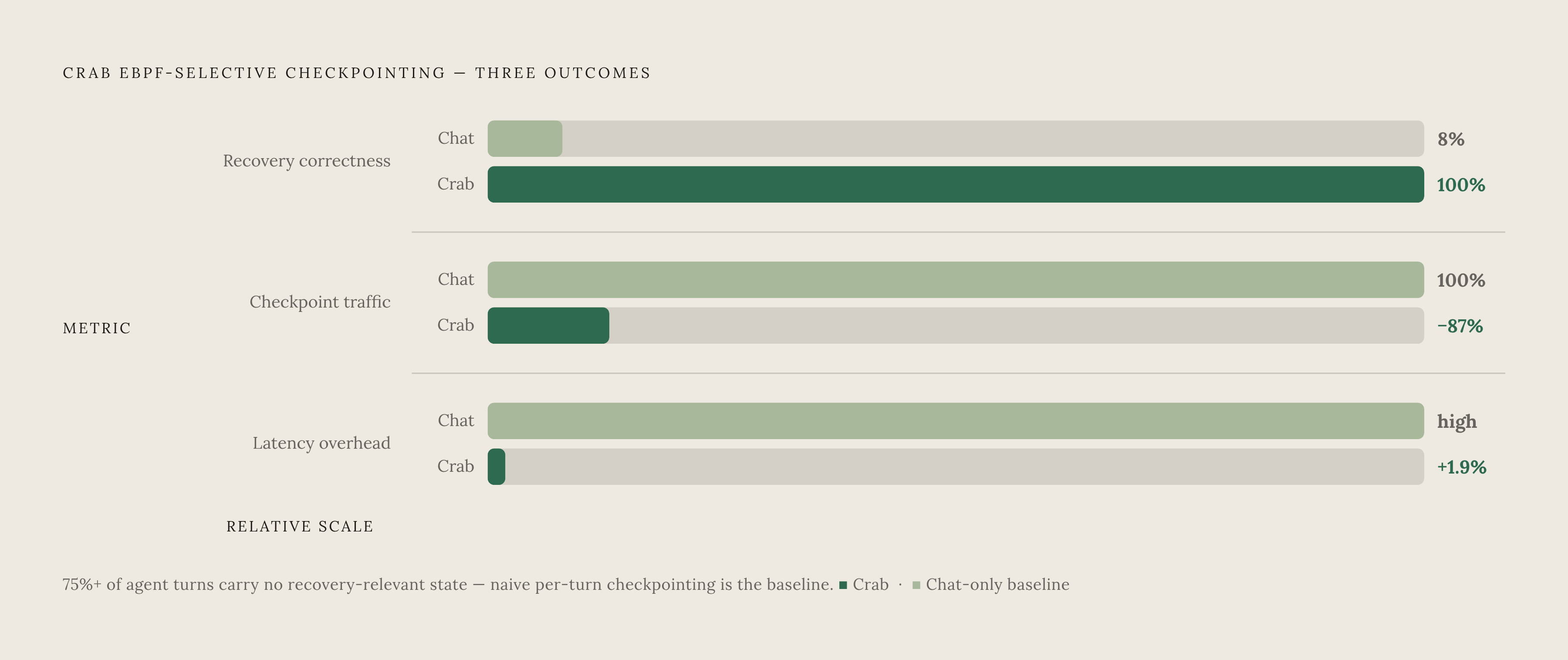 Diagram: Selective Checkpointing: From 8% Recovery to 100%, at Near-Zero Overhead. Visualizes: Visualize three outcomes across two systems — the chat-only baseline and Crab's eBPF-selective approach — on three axes: recovery correctness (8% vs.