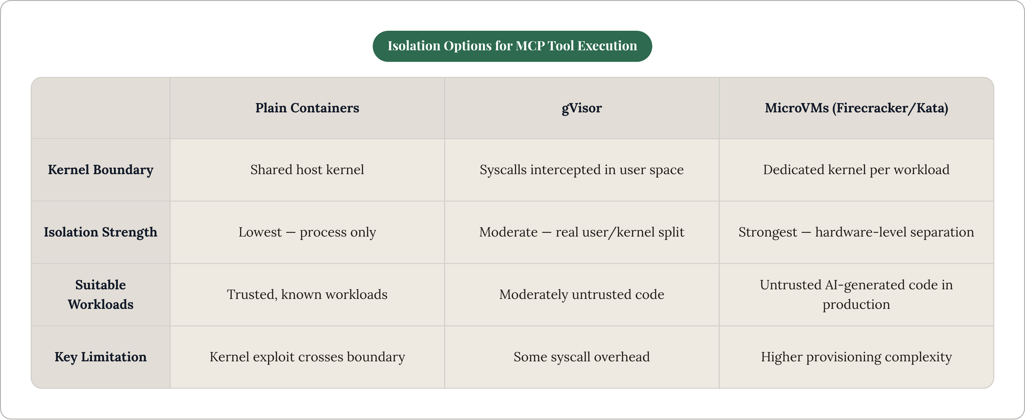 Table: Isolation Options for MCP Tool Execution. Compares Kernel Boundary, Isolation Strength, Suitable Workloads and Key Limitation by Plain Containers, gVisor and MicroVMs (Firecracker/Kata).