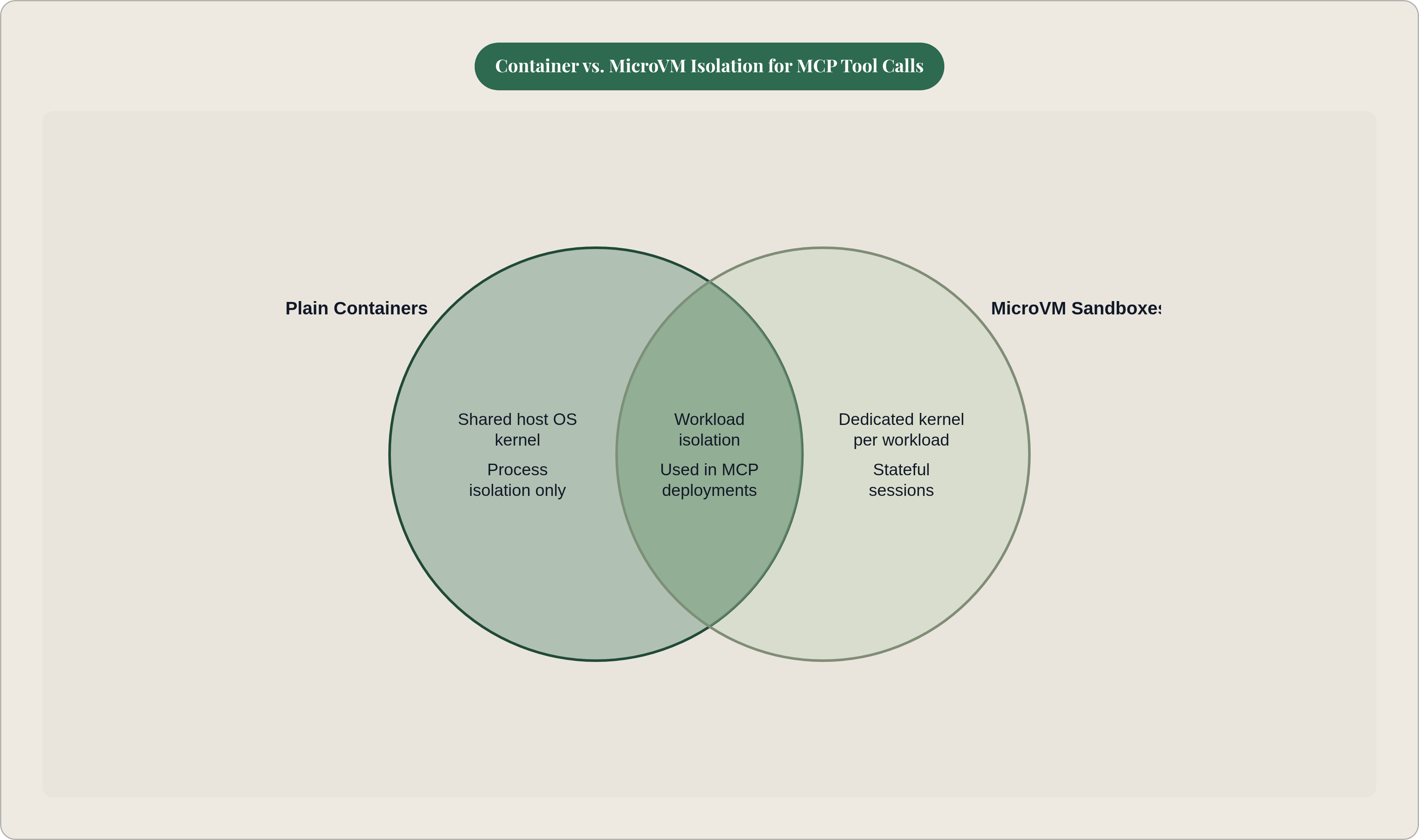 Venn diagram: Container vs. MicroVM Isolation for MCP Tool Calls. Compares Plain Containers and MicroVM Sandboxes; overlap: Shared Traits.