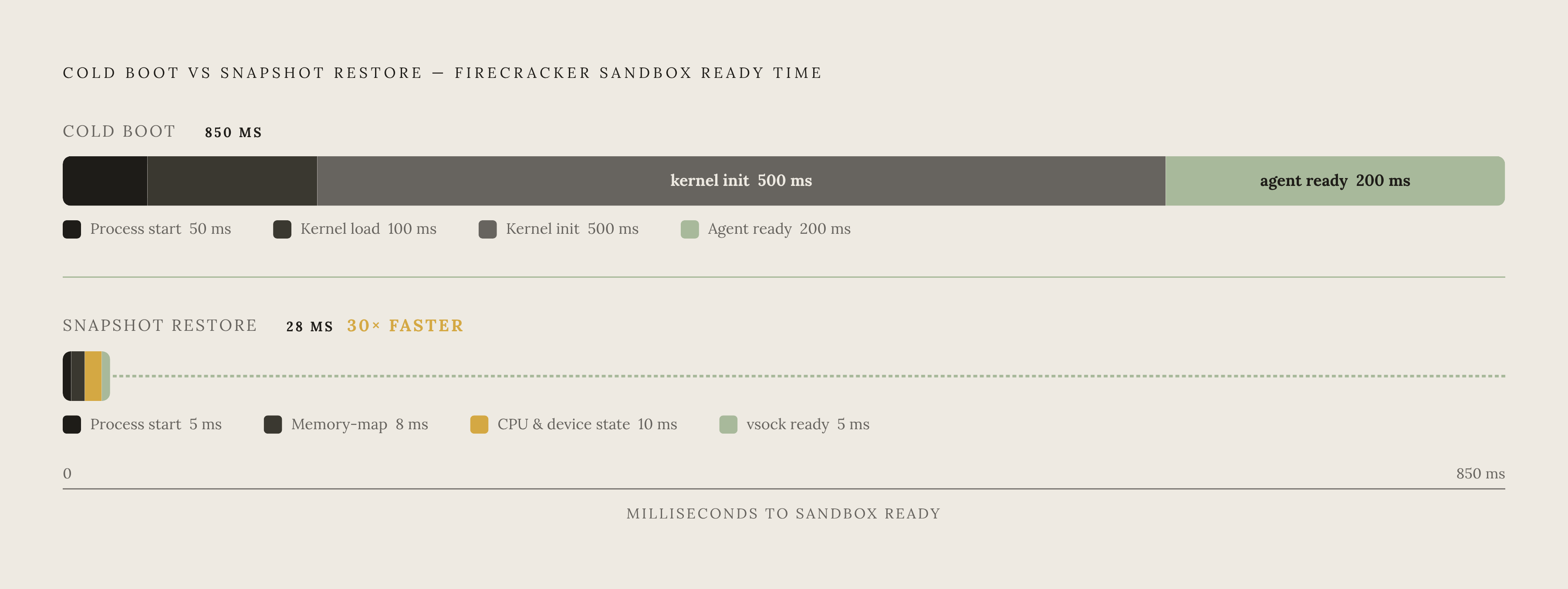 Diagram: Cold Boot vs. Snapshot Restore: The Latency Gap. Visualizes: Show the two paths to a ready Firecracker sandbox side by side as a stepped timeline or stacked bar.