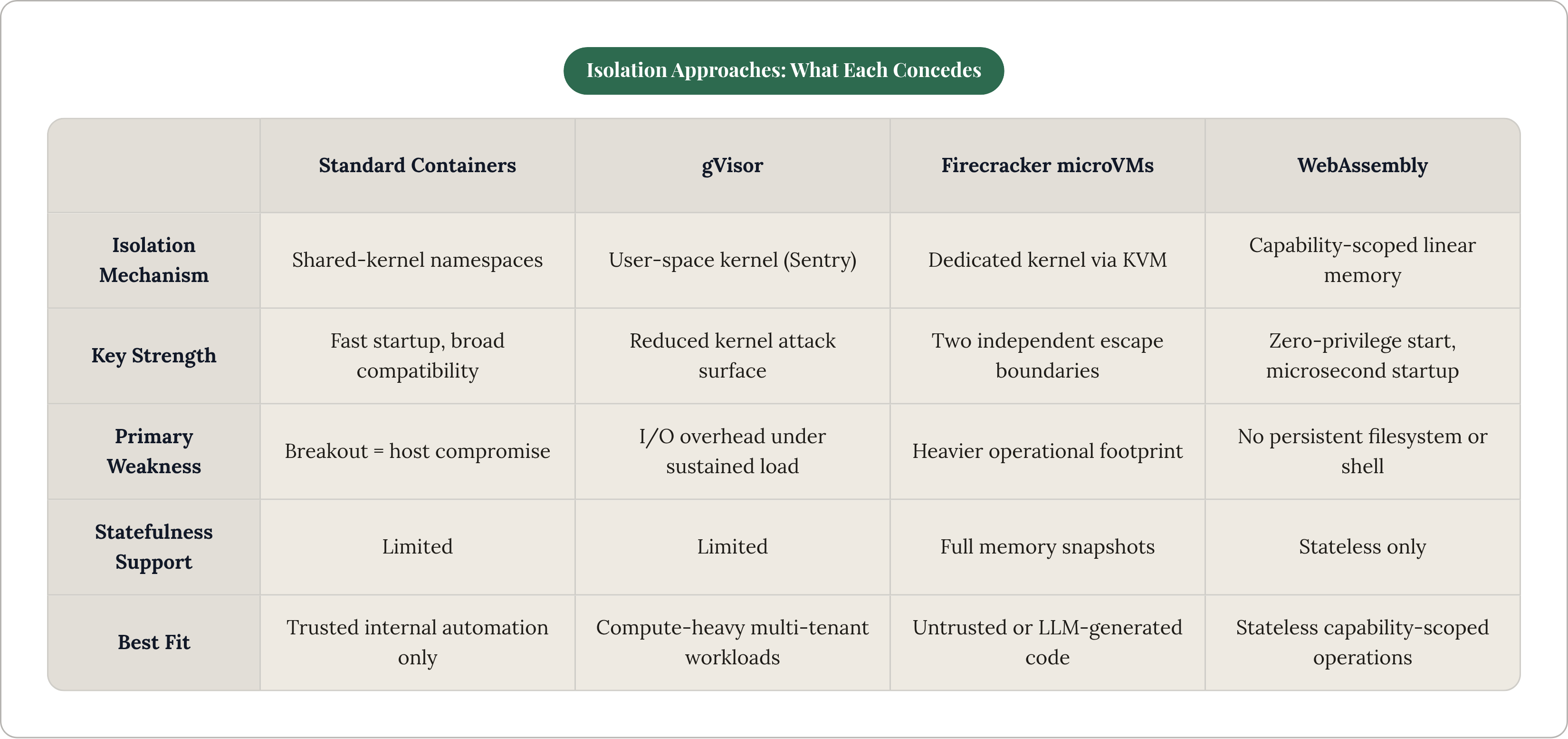 Table: Isolation Approaches: What Each Concedes. Compares Isolation Mechanism, Key Strength, Primary Weakness, Statefulness Support, and 1 more by Standard Containers, gVisor, Firecracker microVMs and WebAssembly.