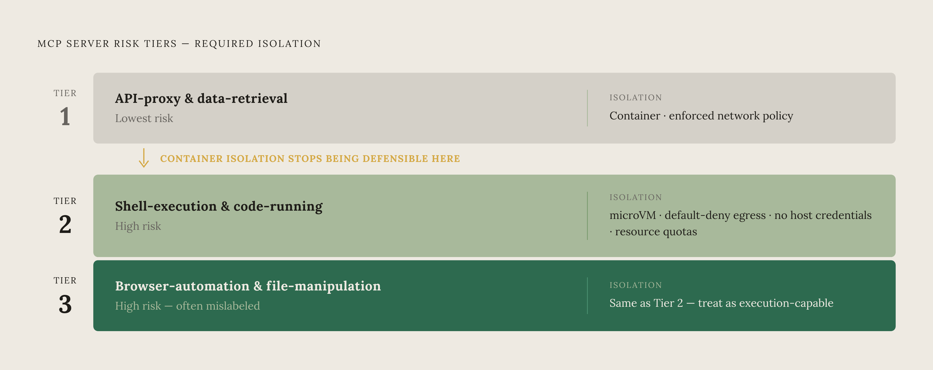 Diagram: Three MCP Server Tiers: Matching Isolation to Risk. Visualizes: Show a ranked three-tier classification of MCP servers by risk level, each mapped to its required isolation technology.
