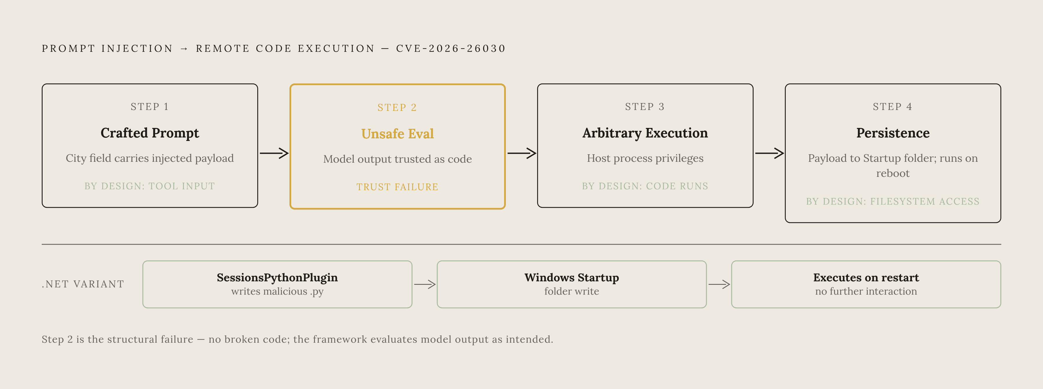 Diagram: From Prompt to Shell: The RCE Chain in Four Steps. Visualizes: Visualize the four-step chain by which a crafted prompt achieves remote code execution in an AI agent system, as documented in the Semantic Kernel case (CVE-2026-26030): (1) a…