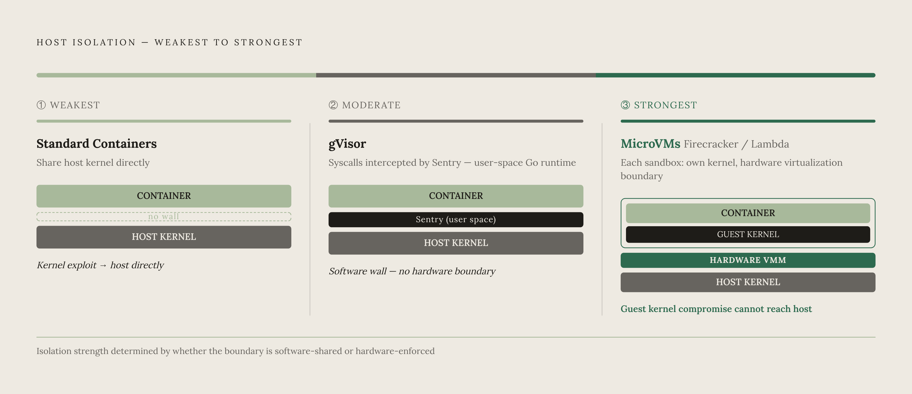 Diagram: Isolation Models: The Gap Between a Container and a MicroVM. Visualizes: Show three isolation architectures on a spectrum from weakest to strongest host separation, using the exact terms and mechanisms from the article: (1) Standard…