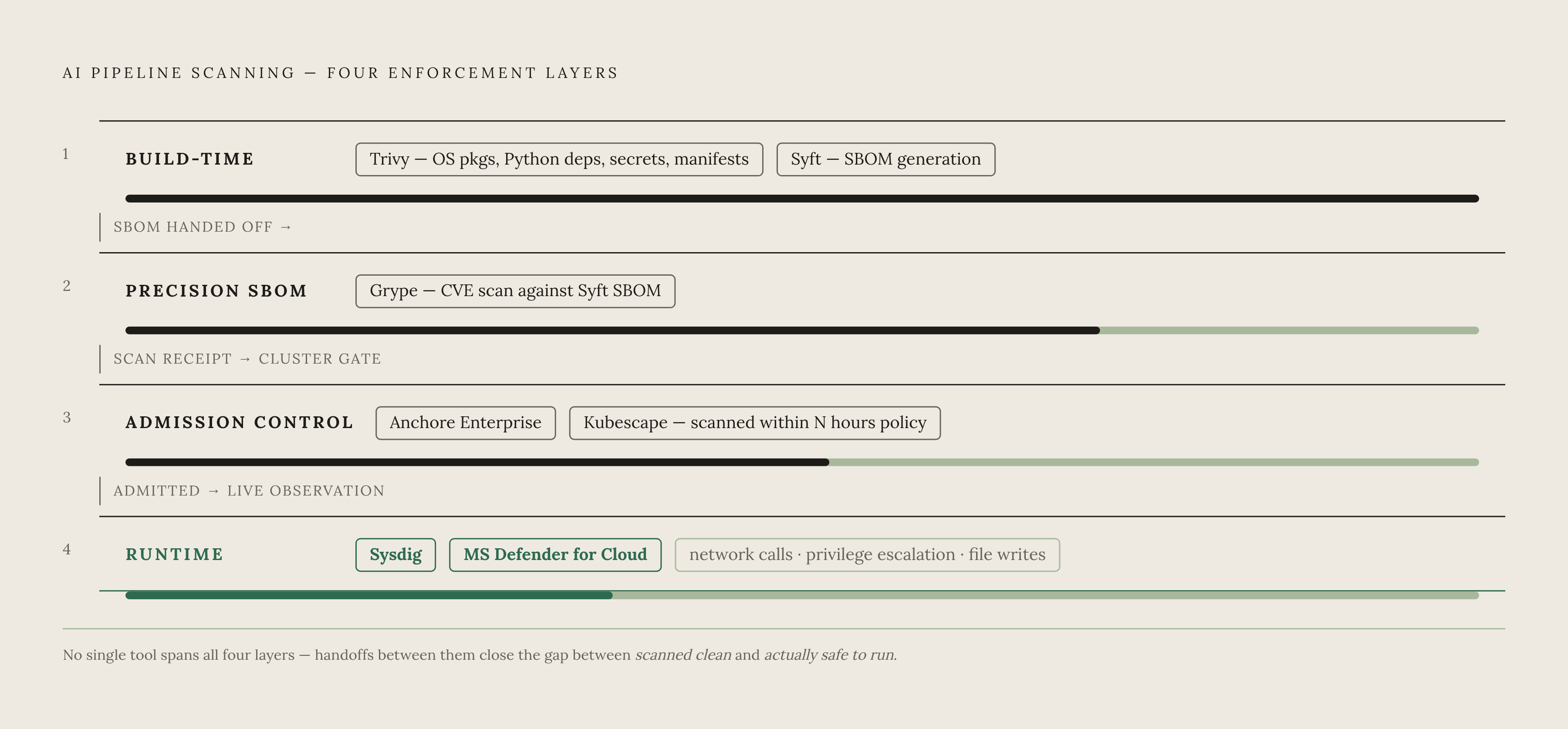 Diagram: Four Scanning Layers, One AI Pipeline. Visualizes: Show the four sequential enforcement layers of an AI pipeline scanning strategy, each with its primary tools: (1) Build-time scanning — Trivy (OS packages, Python deps, secrets, manifests)…
