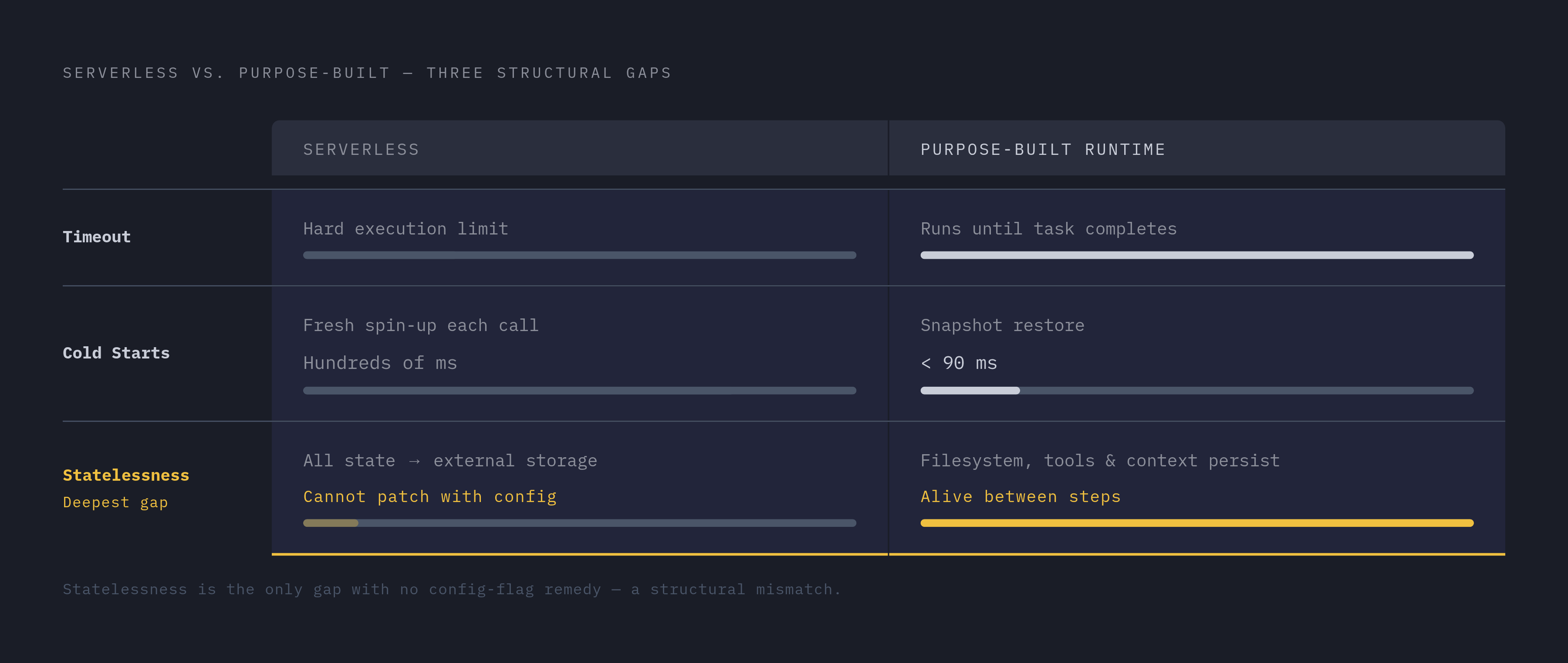 Diagram: Serverless vs. Purpose-Built: Three Structural Gaps. Visualizes: Visualize three structural constraints that break when serverless runs agent workloads, contrasted with what a purpose-built runtime provides by default.