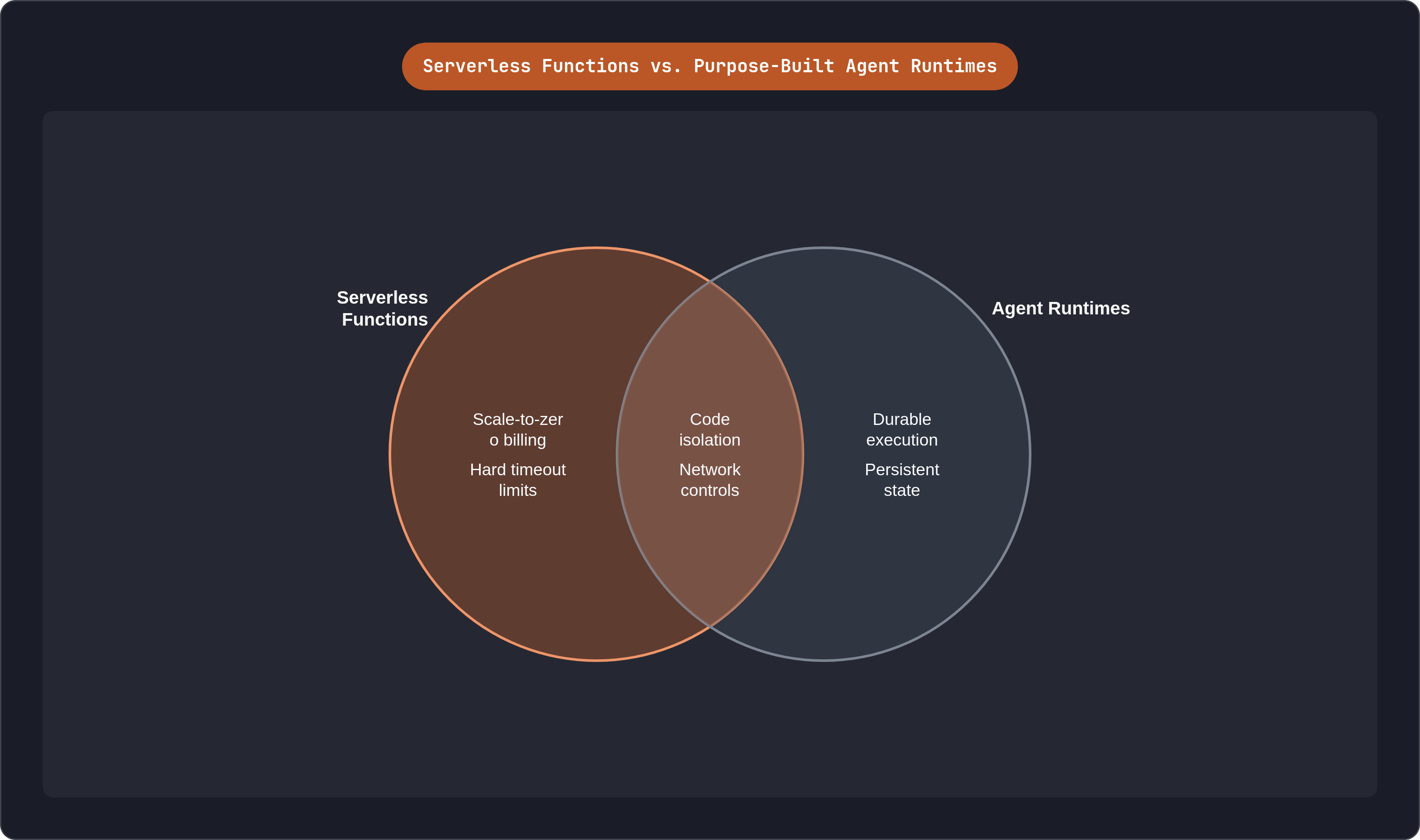 Venn diagram: Serverless Functions vs. Purpose-Built Agent Runtimes. Compares Serverless Functions and Agent Runtimes; overlap: Shared Capabilities.