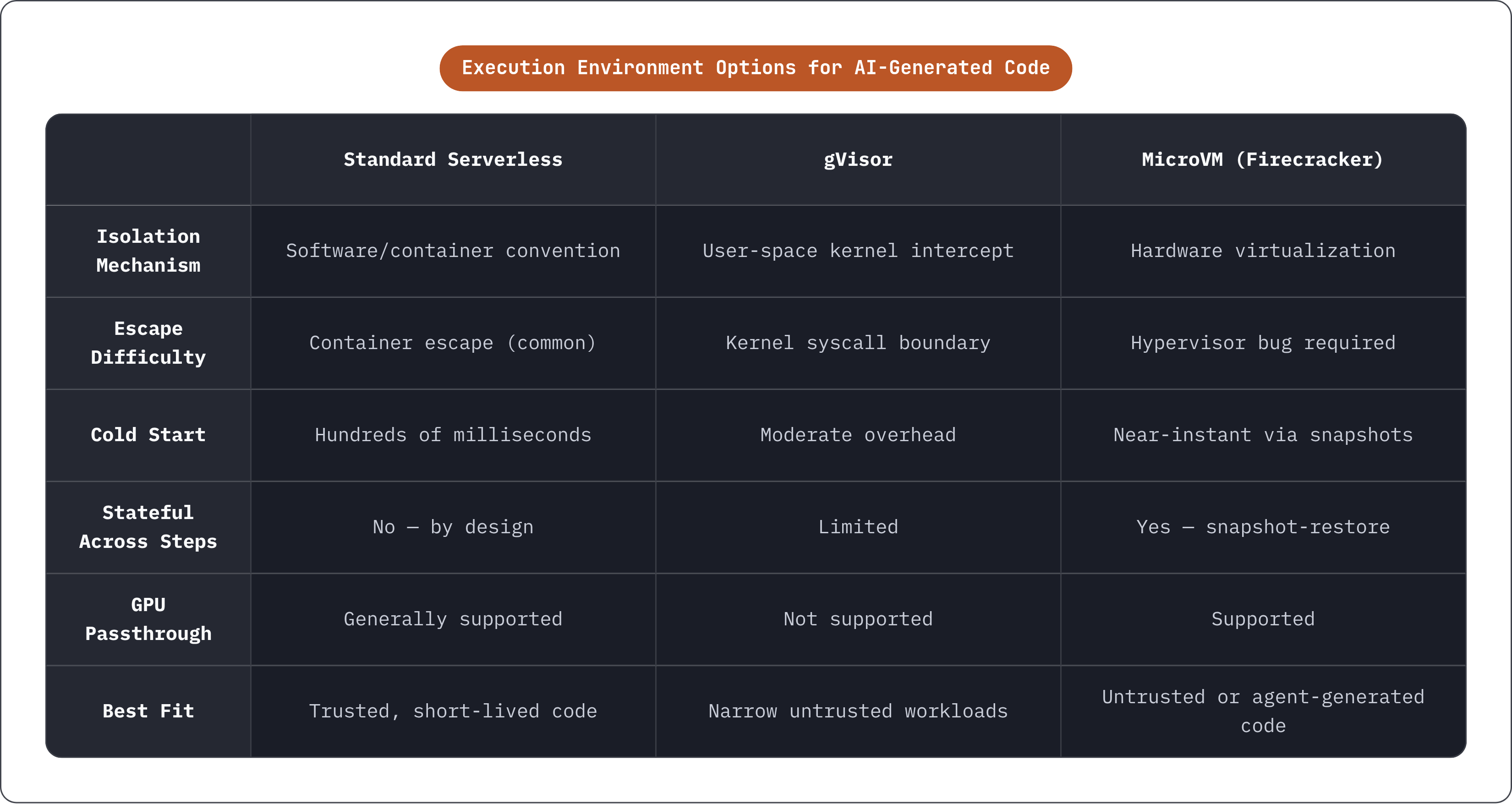 Table: Execution Environment Options for AI-Generated Code. Compares Isolation Mechanism, Escape Difficulty, Cold Start, Stateful Across Steps, and 2 more by Standard Serverless, gVisor and MicroVM (Firecracker).