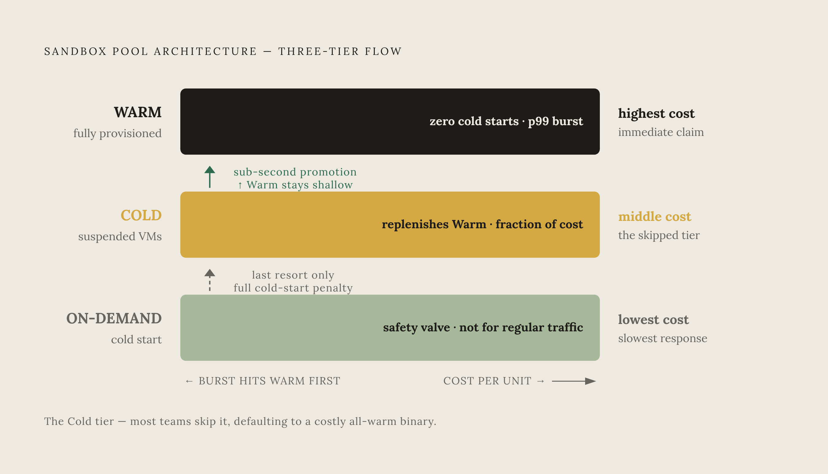 Diagram: Three-Tier Warm Pool Architecture. Visualizes: Illustrate the three-tier sandbox pool architecture described in the article: a Warm tier (fully provisioned, immediately claimable, highest cost per unit, sized to absorb p99 bursts with zero…