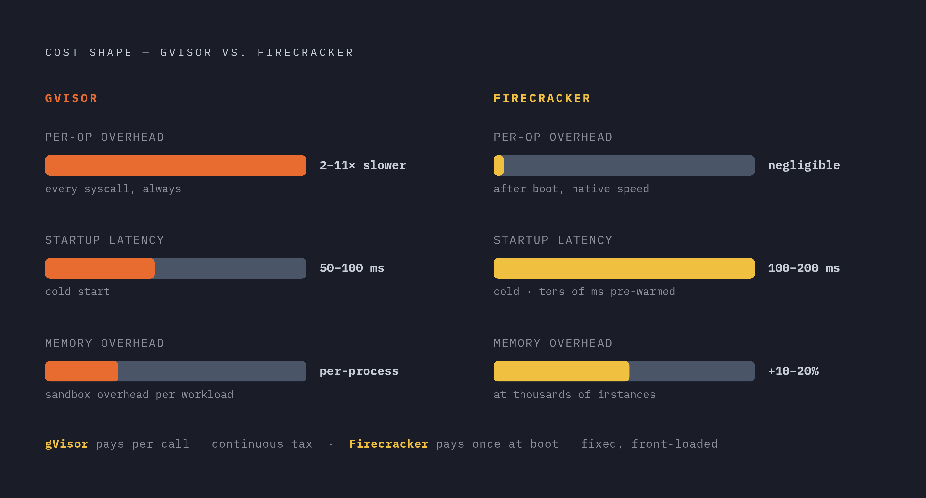 Diagram: Performance Cost: When You Pay and How Much. Visualizes: Contrast the cost shape of the two approaches across three dimensions: (1) per-operation overhead — gVisor syscalls run 2–11× slower than native (USENIX 2019), Firecracker…