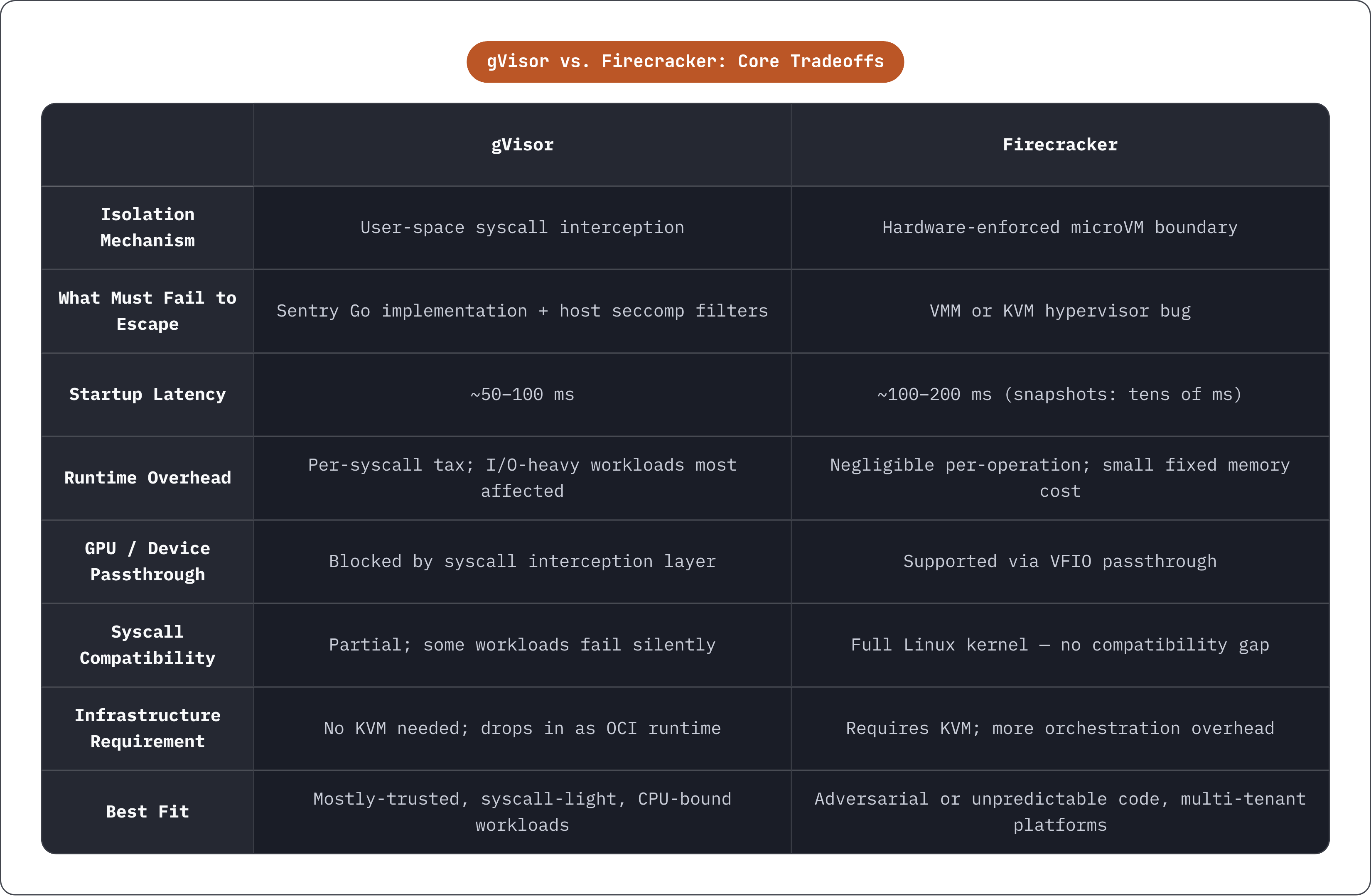 Table: gVisor vs. Firecracker: Core Tradeoffs. Compares Isolation Mechanism, What Must Fail to Escape, Startup Latency, Runtime Overhead, and 4 more by gVisor and Firecracker.