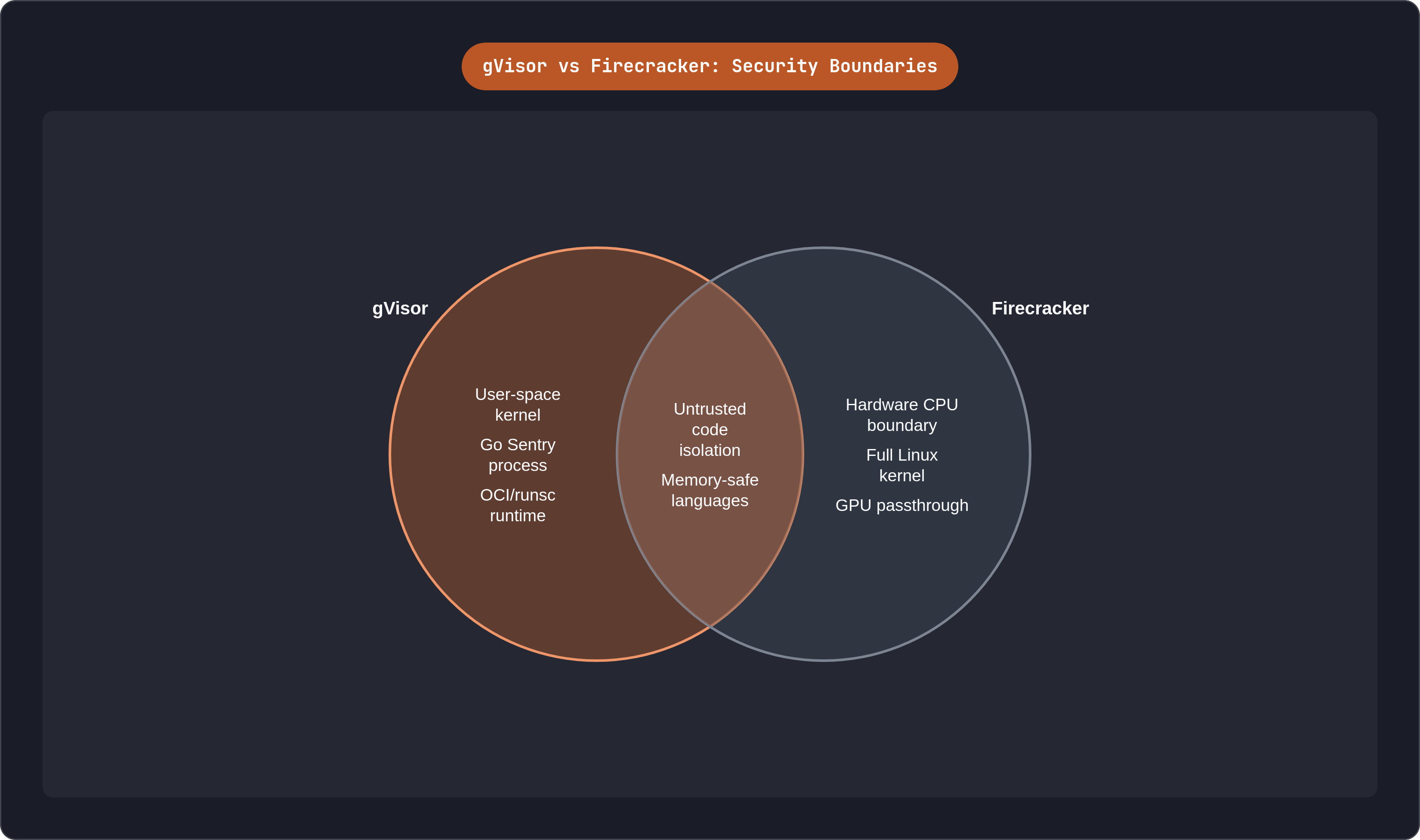 Venn diagram: gVisor vs Firecracker: Security Boundaries. Compares gVisor and Firecracker; overlap: Shared Goals.