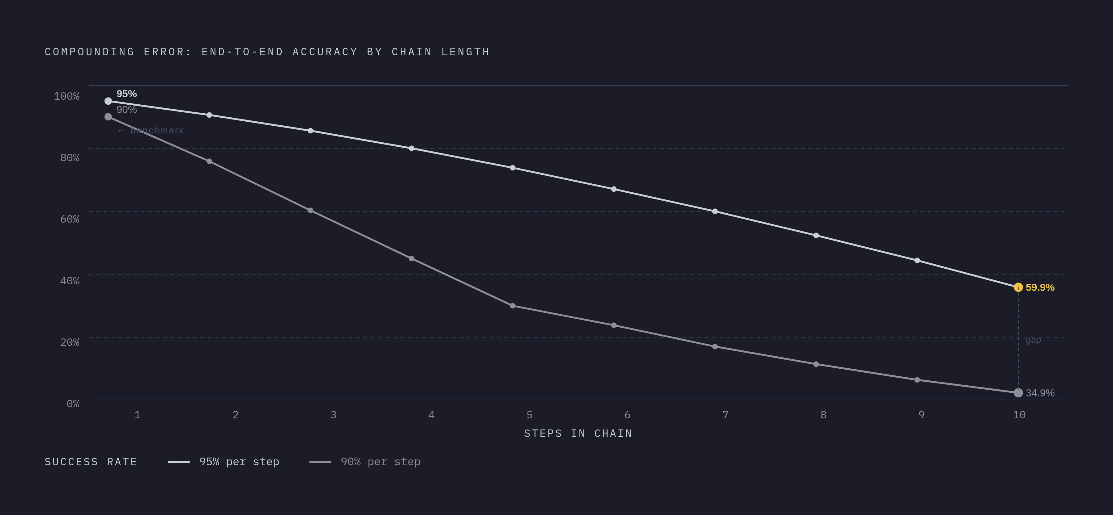 Diagram: How Per-Step Accuracy Collapses Across a Chain. Visualizes: Visualize how compounding error erodes end-to-end accuracy as chain length grows, using the exact figures from the article.