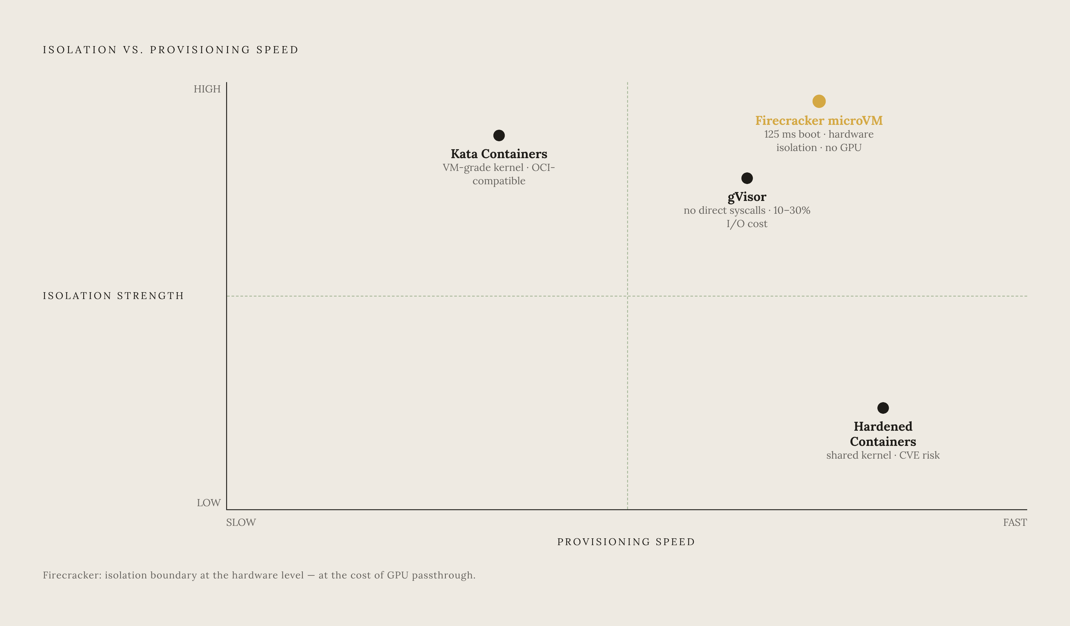 Diagram: Four Sandbox Architectures: Where They Fall on the Security-Speed Spectrum. Visualizes: Show four sandbox architectures positioned along two axes — isolation strength (low to high) versus provisioning speed (slow to fast) — to make the…