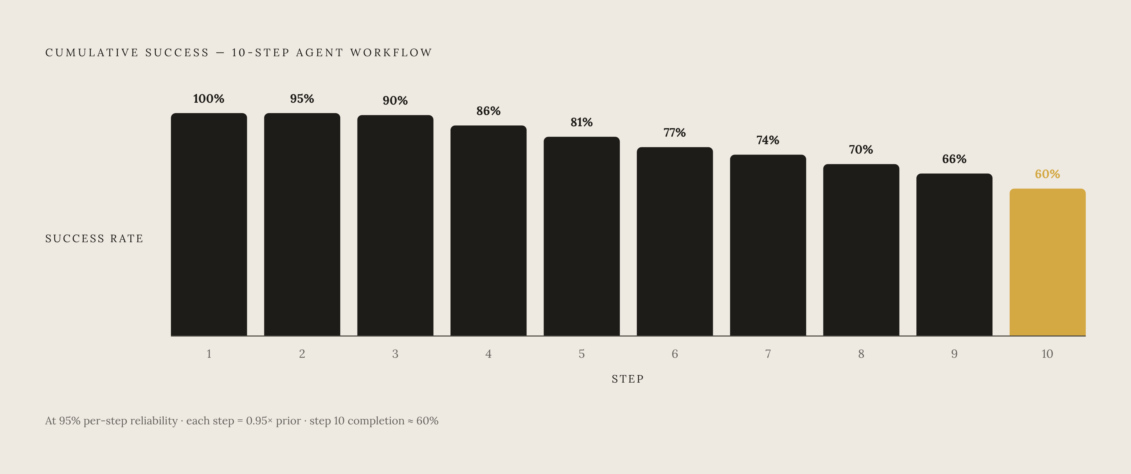 Diagram: How Compounding Error Rates Extend Agent Exposure Windows. Visualizes: Show how per-step success rates collapse over a multi-step agent workflow, creating longer sessions and wider attack windows.