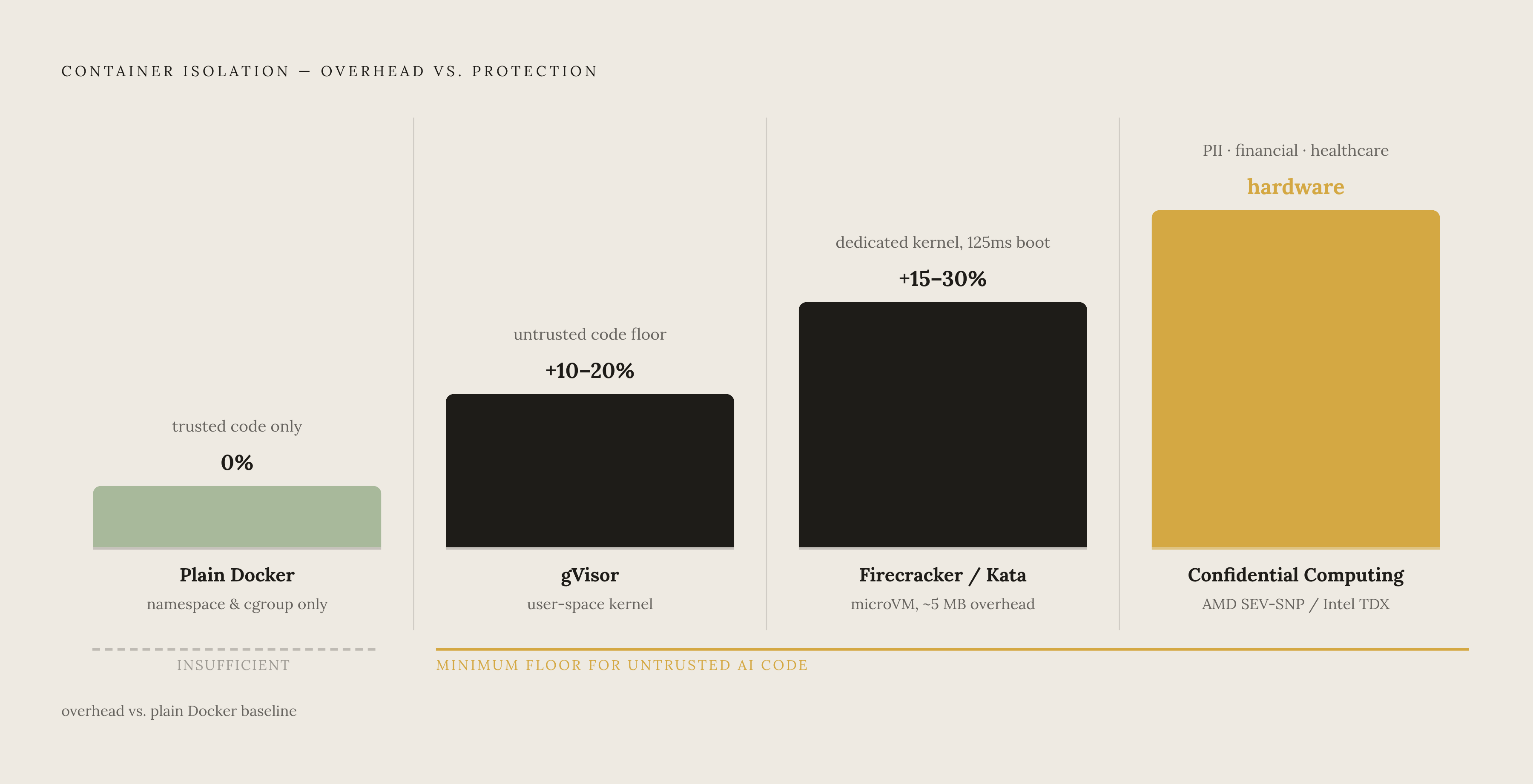 Diagram: The Isolation Spectrum: From Plain Docker to Confidential Computing. Visualizes: Visualize a four-level spectrum of container isolation technologies, ranked from weakest to strongest, with concrete cost and capability data for each tier.
